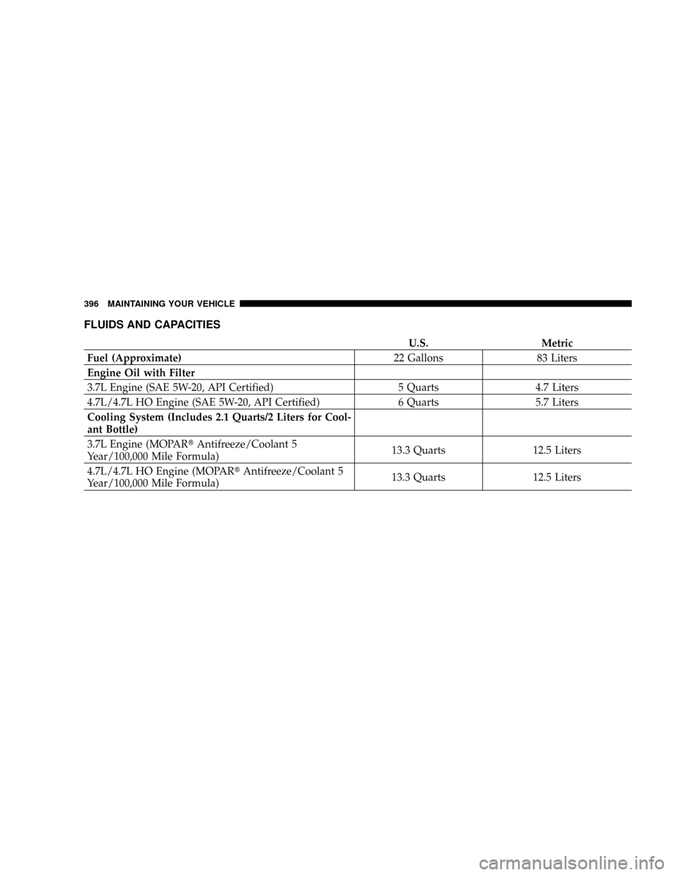 DODGE DAKOTA 2009 3.G Owners Manual FLUIDS AND CAPACITIES
U.S. Metric
Fuel (Approximate)22 Gallons 83 Liters
Engine Oil with Filter
3.7L Engine (SAE 5W-20, API Certified) 5 Quarts 4.7 Liters
4.7L/4.7L HO Engine (SAE 5W-20, API Certified