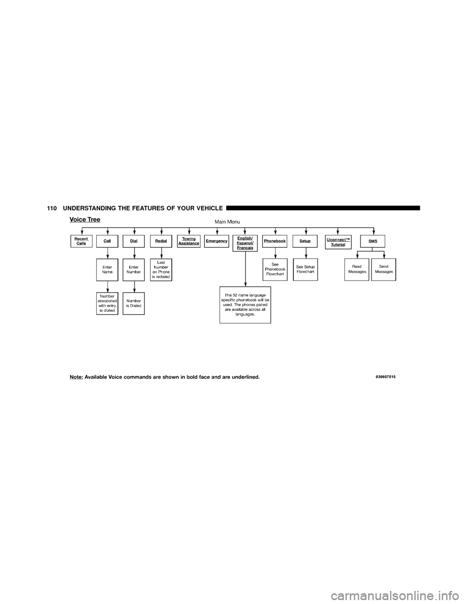 DODGE DAKOTA 2010 3.G Owners Manual 110 UNDERSTANDING THE FEATURES OF YOUR VEHICLE 