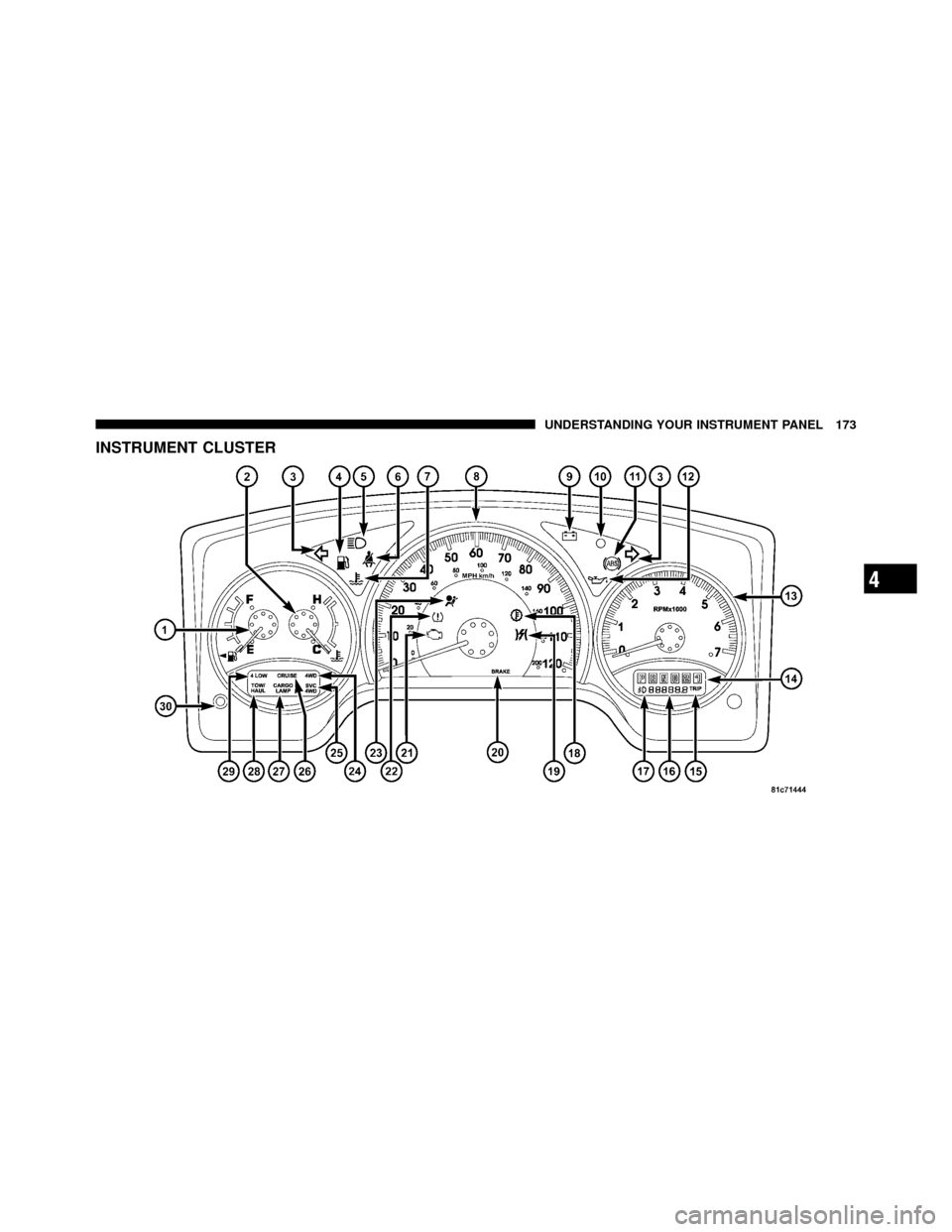 DODGE DAKOTA 2010 3.G Owners Manual INSTRUMENT CLUSTER
4
UNDERSTANDING YOUR INSTRUMENT PANEL 173 