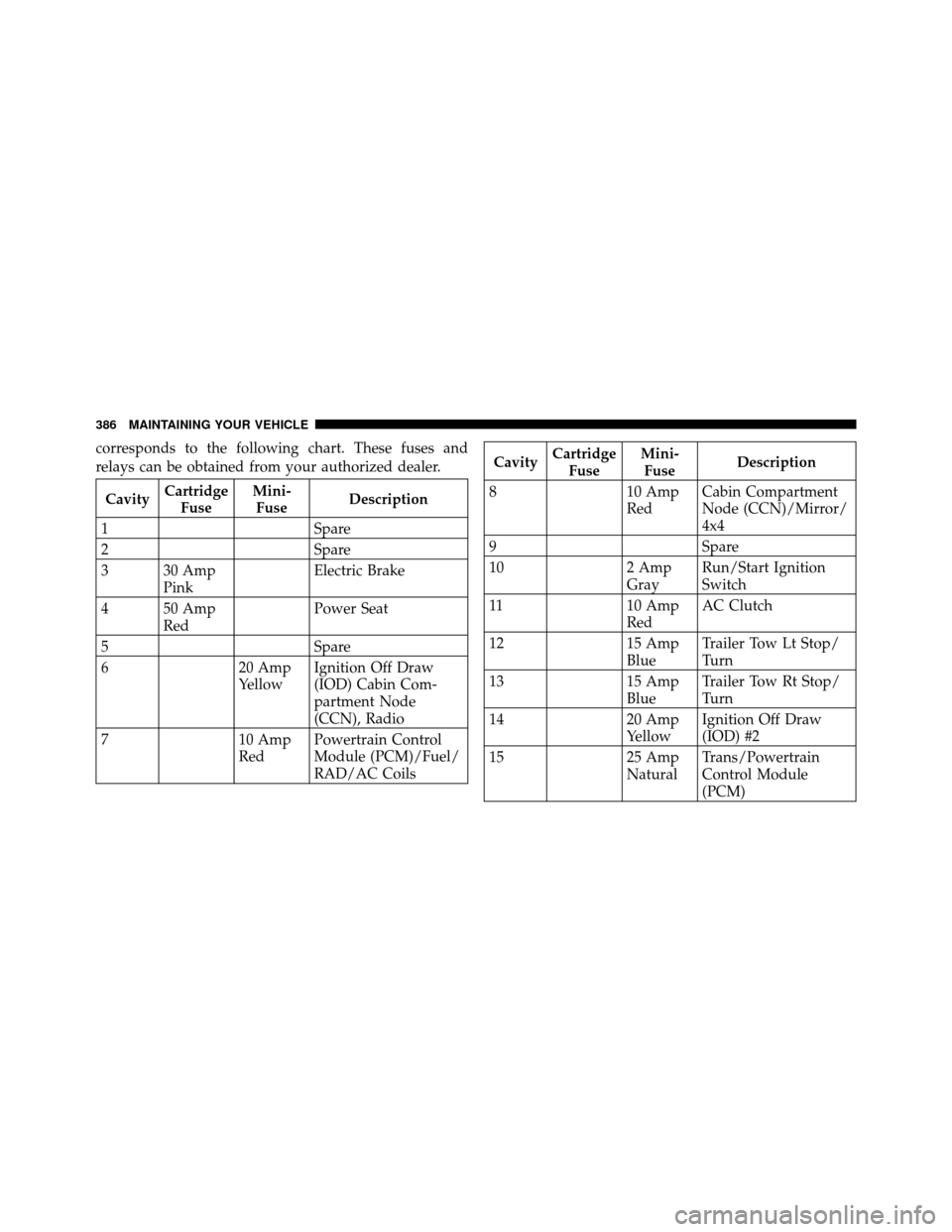 DODGE DAKOTA 2010 3.G Owners Manual corresponds to the following chart. These fuses and
relays can be obtained from your authorized dealer.
CavityCartridge
Fuse Mini-
Fuse Description
1 Spare
2 Spare
3 30 Amp Pink Electric Brake
4 50 Am