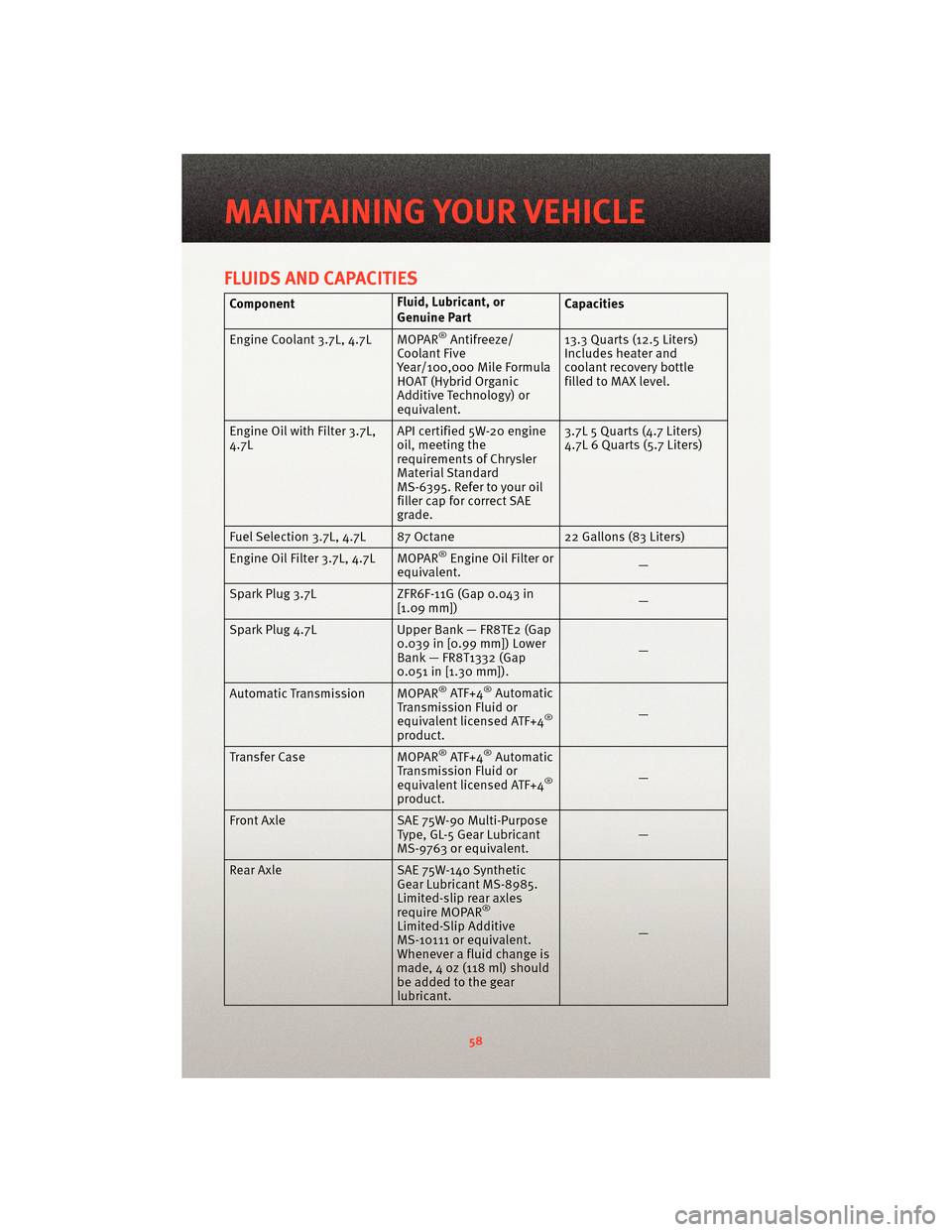 DODGE DAKOTA 2010 3.G User Guide FLUIDS AND CAPACITIES
ComponentFluid, Lubricant, or
Genuine PartCapacities
Engine Coolant 3.7L, 4.7L MOPAR
®Antifreeze/
Coolant Five
Year/100,000 Mile Formula
HOAT (Hybrid Organic
Additive Technology