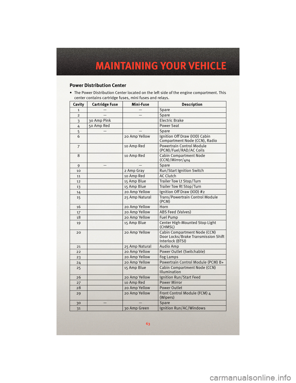 DODGE DAKOTA 2010 3.G User Guide Power Distribution Center
• The Power Distribution Center located on theleft side of the engine compartment. This
center contains cartridge fuses, mini fuses and relays.
Cavity Cartridge Fuse Mini-F