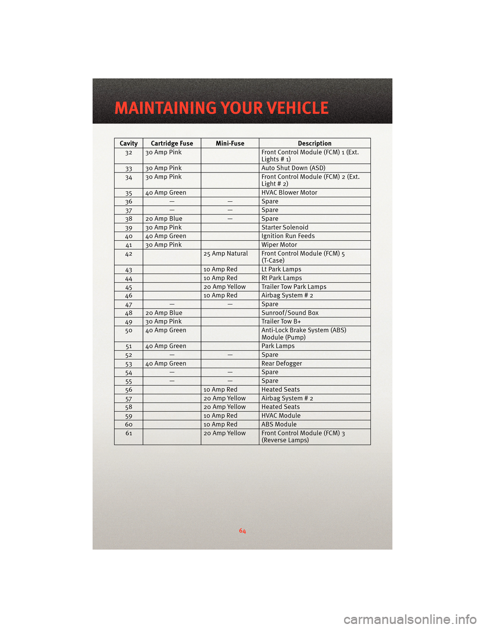 DODGE DAKOTA 2010 3.G Repair Manual Cavity Cartridge Fuse Mini-FuseDescription
32 30 Amp Pink Front Control Module (FCM) 1 (Ext.
Lights # 1)
33 30 Amp Pink Auto Shut Down (ASD)
34 30 Amp Pink Front Control Module (FCM) 2 (Ext.
Light # 2 DODGE DAKOTA 2010 3.G Repair Manual Cavity Cartridge Fuse Mini-FuseDescription
32 30 Amp Pink Front Control Module (FCM) 1 (Ext.
Lights # 1)
33 30 Amp Pink Auto Shut Down (ASD)
34 30 Amp Pink Front Control Module (FCM) 2 (Ext.
Light # 2