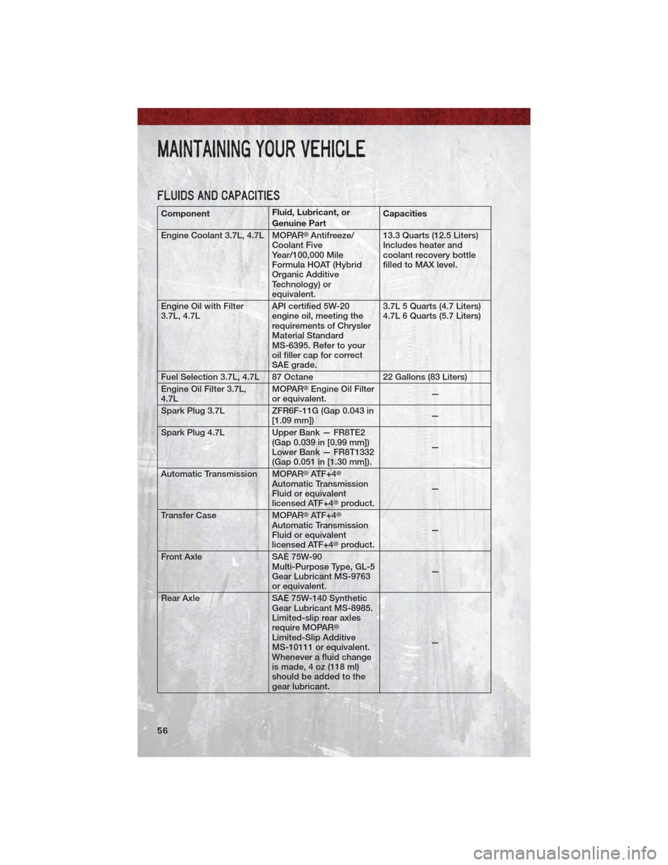 DODGE DAKOTA 2011 3.G Workshop Manual FLUIDS AND CAPACITIES
ComponentFluid, Lubricant, or
Genuine PartCapacities
Engine Coolant 3.7L, 4.7L MOPAR
®Antifreeze/
Coolant Five
Year/100,000 Mile
Formula HOAT (Hybrid
Organic Additive
Technology DODGE DAKOTA 2011 3.G Workshop Manual FLUIDS AND CAPACITIES
ComponentFluid, Lubricant, or
Genuine PartCapacities
Engine Coolant 3.7L, 4.7L MOPAR
®Antifreeze/
Coolant Five
Year/100,000 Mile
Formula HOAT (Hybrid
Organic Additive
Technology