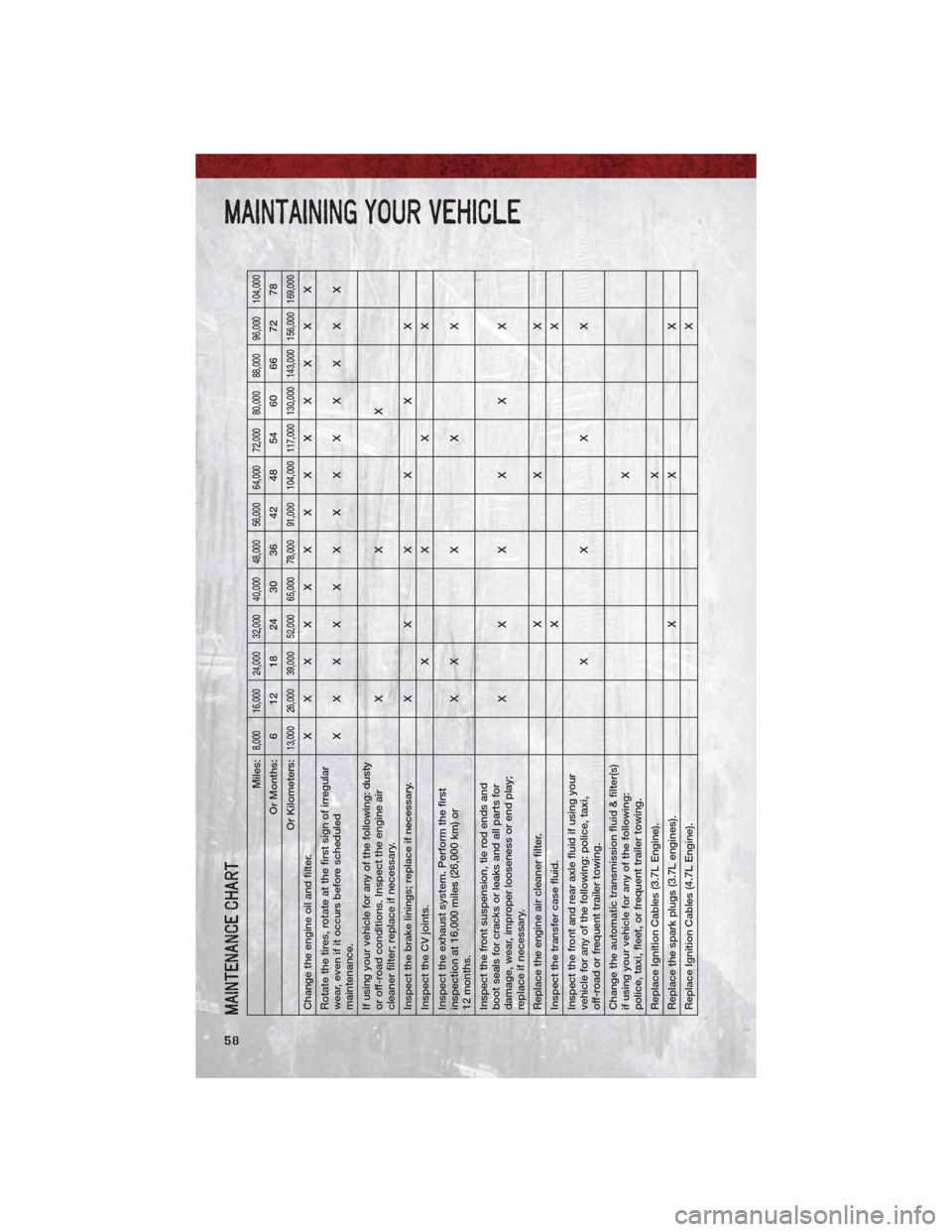 DODGE DAKOTA 2011 3.G Workshop Manual MAINTENANCE CHART
Miles:
8,000 16,000 24,000 32,000 40,000 48,000 56,000 64,000 72,000 80,000 88,000 96,000 104,000
Or Months: 6 12 18 24 30 36 42 48 54 60 66 72 78
Or Kilometers:
13,000 26,000 39,000 DODGE DAKOTA 2011 3.G Workshop Manual MAINTENANCE CHART
Miles:
8,000 16,000 24,000 32,000 40,000 48,000 56,000 64,000 72,000 80,000 88,000 96,000 104,000
Or Months: 6 12 18 24 30 36 42 48 54 60 66 72 78
Or Kilometers:
13,000 26,000 39,000