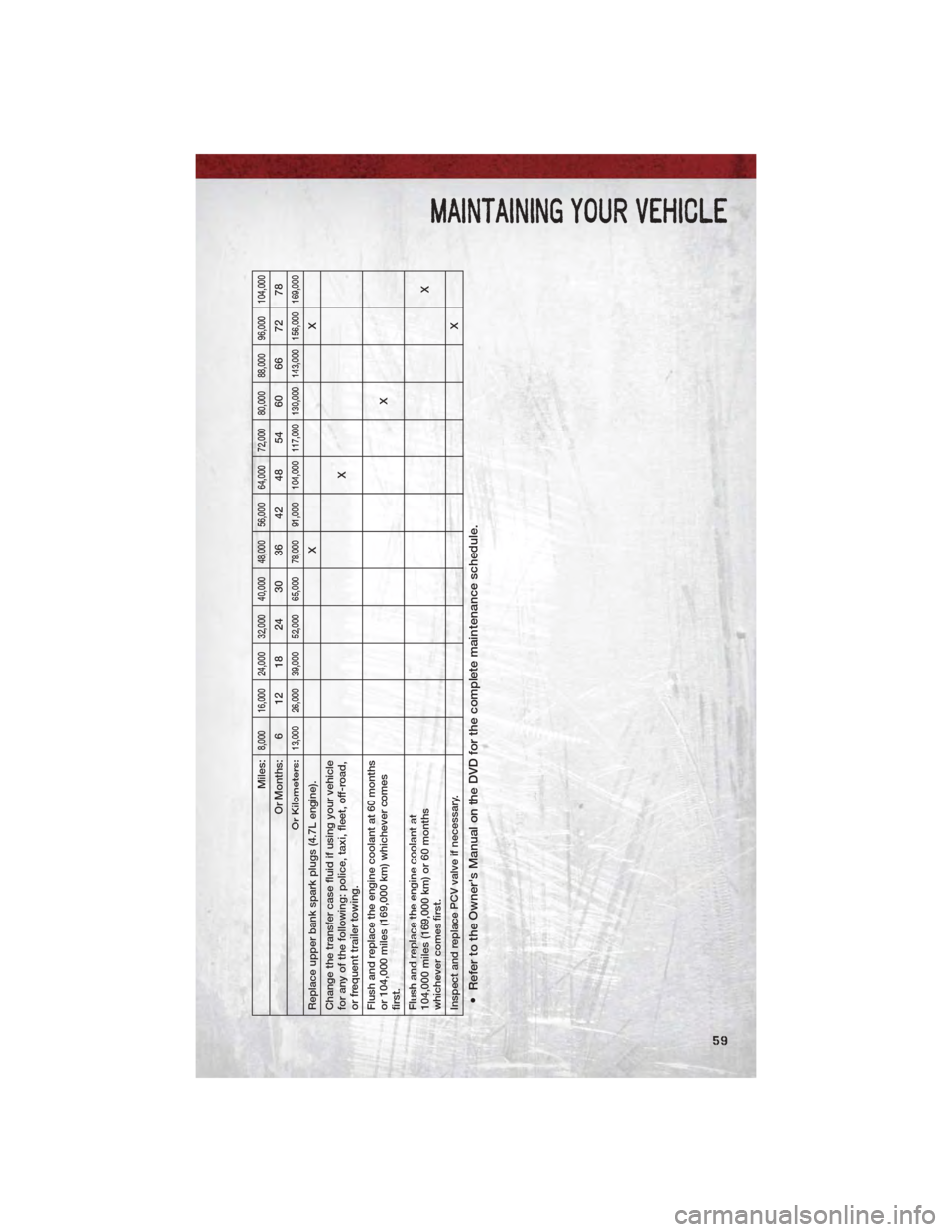 DODGE DAKOTA 2011 3.G Repair Manual Miles:
8,000 16,000 24,000 32,000 40,000 48,000 56,000 64,000 72,000 80,000 88,000 96,000 104,000
Or Months: 6 12 18 24 30 36 42 48 54 60 66 72 78
Or Kilometers:
13,000 26,000 39,000 52,000 65,000 78, DODGE DAKOTA 2011 3.G Repair Manual Miles:
8,000 16,000 24,000 32,000 40,000 48,000 56,000 64,000 72,000 80,000 88,000 96,000 104,000
Or Months: 6 12 18 24 30 36 42 48 54 60 66 72 78
Or Kilometers:
13,000 26,000 39,000 52,000 65,000 78,