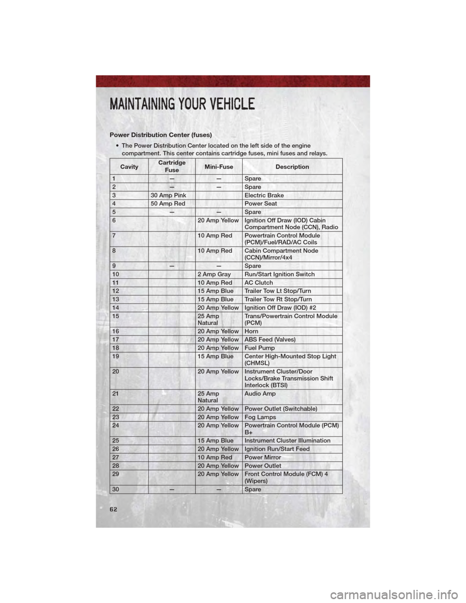 DODGE DAKOTA 2011 3.G User Guide Power Distribution Center (fuses)
• The Power Distribution Center located on the left side of the enginecompartment. This center contains cartridge fuses, mini fuses and relays.
Cavity Cartridge
Fus DODGE DAKOTA 2011 3.G User Guide Power Distribution Center (fuses)
• The Power Distribution Center located on the left side of the enginecompartment. This center contains cartridge fuses, mini fuses and relays.
Cavity Cartridge
Fus