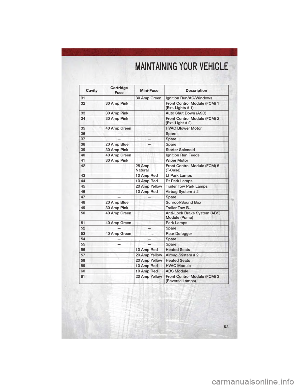 DODGE DAKOTA 2011 3.G Repair Manual CavityCartridge
Fuse Mini-Fuse
Description
31 30 Amp Green Ignition Run/AC/Windows
32 30 Amp Pink Front Control Module (FCM) 1
(Ext. Lights # 1)
33 30 Amp Pink Auto Shut Down (ASD)
34 30 Amp Pink Fron DODGE DAKOTA 2011 3.G Repair Manual CavityCartridge
Fuse Mini-Fuse
Description
31 30 Amp Green Ignition Run/AC/Windows
32 30 Amp Pink Front Control Module (FCM) 1
(Ext. Lights # 1)
33 30 Amp Pink Auto Shut Down (ASD)
34 30 Amp Pink Fron