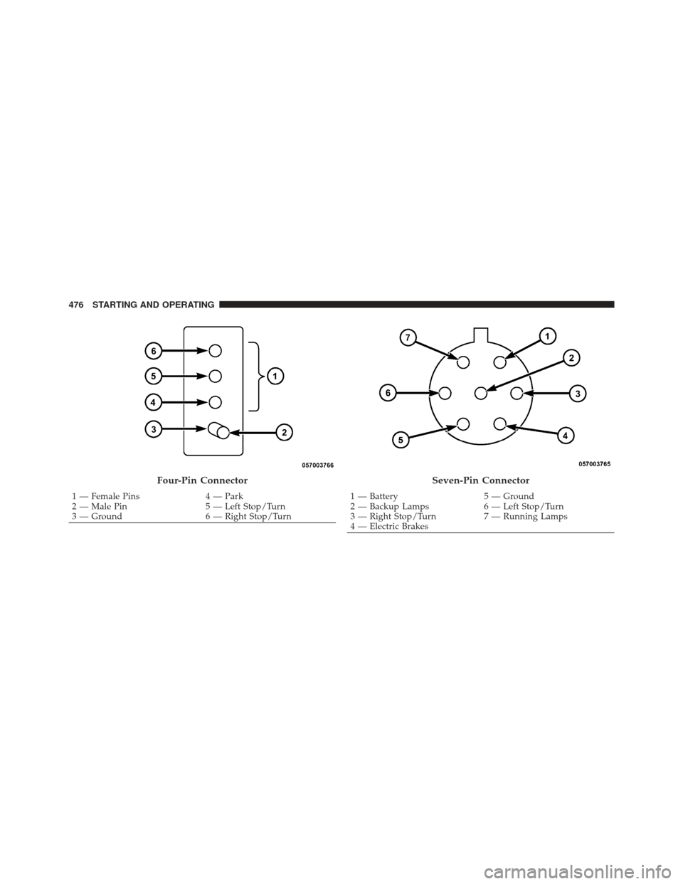 DODGE DART 2013 PF / 1.G Owners Manual Four-Pin Connector
1 — Female Pins4 — Park
2 — Male Pin 5 — Left Stop/Turn
3 — Ground 6 — Right Stop/Turn
Seven-Pin Connector
1 — Battery5 — Ground
2 — Backup Lamps 6 — Left Stop/T