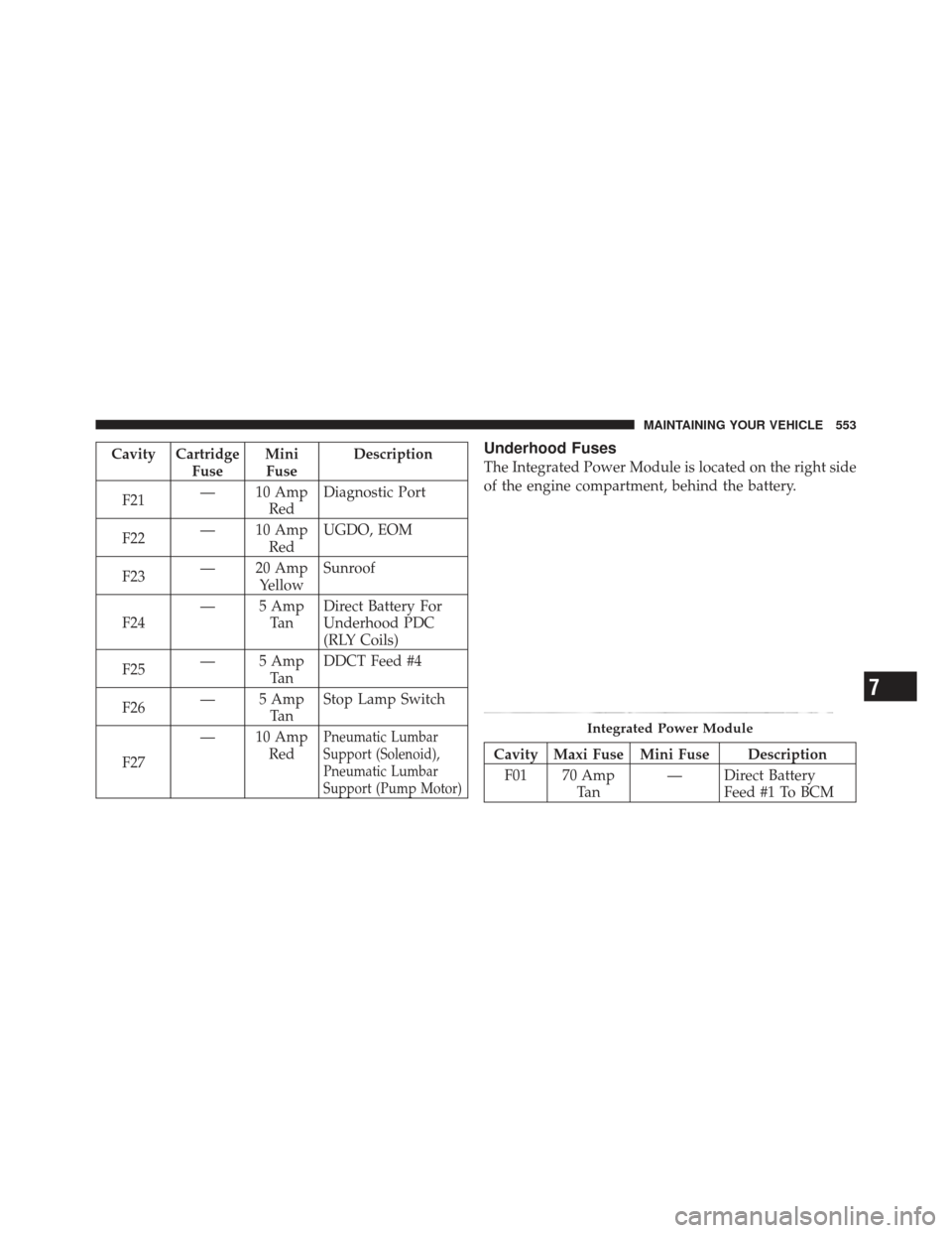 DODGE DART 2013 PF / 1.G Owners Manual Cavity CartridgeFuseMini
Fuse Description
F21 — 10 Amp
RedDiagnostic Port
F22 — 10 Amp
RedUGDO, EOM
F23 — 20 Amp
Yellow Sunroof
F24 — 5 Amp
Ta nDirect Battery For
Underhood PDC
(RLY Coils)
F25