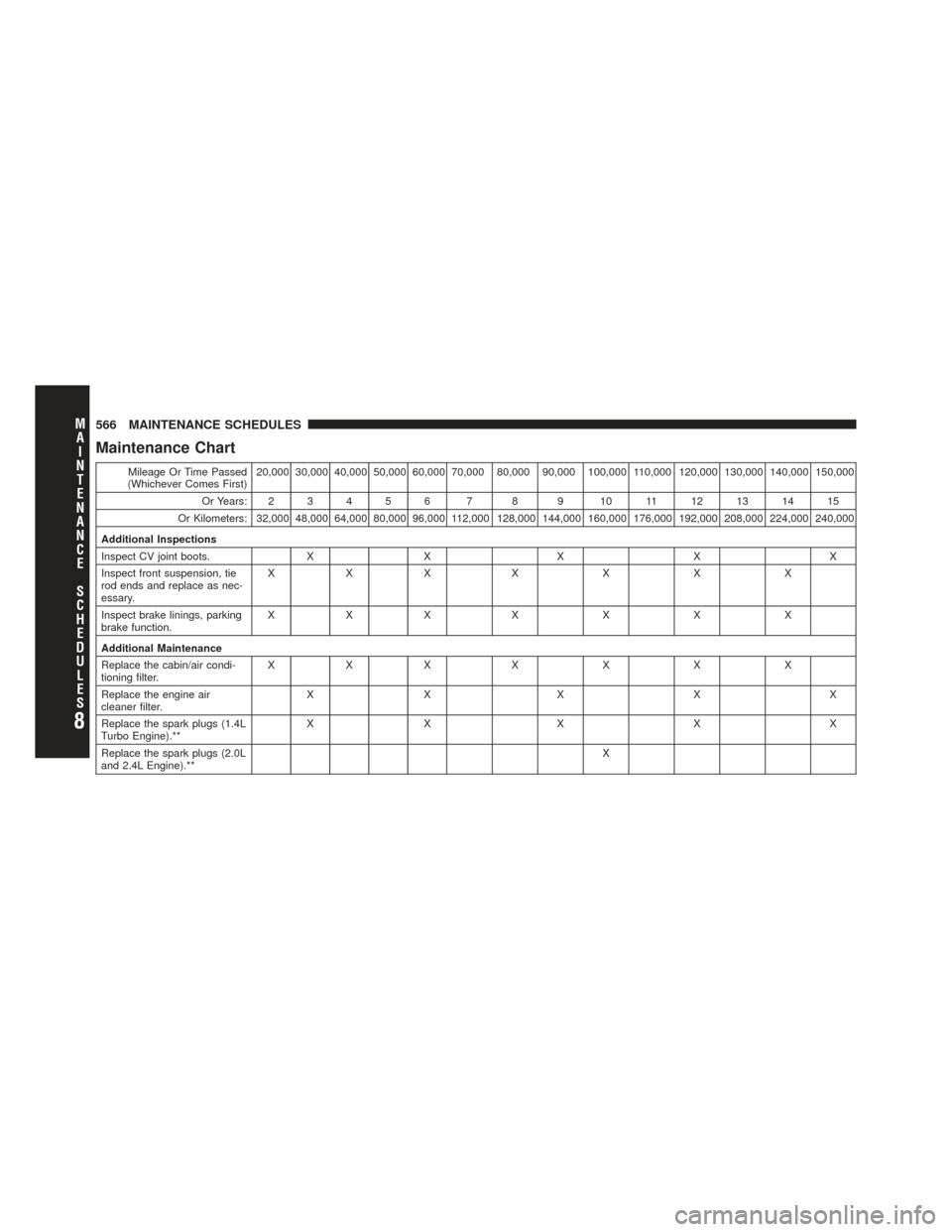 DODGE DART 2013 PF / 1.G Owners Manual Maintenance Chart
Mileage Or Time Passed
(Whichever Comes First) 20,000 30,000 40,000 50,000 60,000 70,000 80,000 90,000 100,000 110,000 120,000 130,000 140,000 150,000
Or Years: 2 3 4 5 6 7 8 9 10 11 DODGE DART 2013 PF / 1.G Owners Manual Maintenance Chart
Mileage Or Time Passed
(Whichever Comes First) 20,000 30,000 40,000 50,000 60,000 70,000 80,000 90,000 100,000 110,000 120,000 130,000 140,000 150,000
Or Years: 2 3 4 5 6 7 8 9 10 11