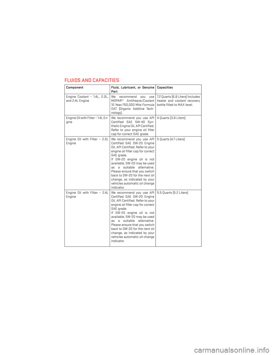 DODGE DART 2013 PF / 1.G User Guide FLUIDS AND CAPACITIES
ComponentFluid, Lubricant, or Genuine
Part Capacities
Engine Coolant – 1.4L, 2.0L,
and 2.4L Engine We recommend you use
MOPAR® Antifreeze/Coolant
10 Year/150,000 Mile Formula
