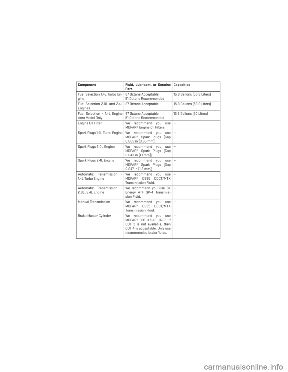 DODGE DART 2013 PF / 1.G User Guide ComponentFluid, Lubricant, or Genuine
Part Capacities
Fuel Selection 1.4L Turbo En-
gine 87 Octane Acceptable
91 Octane Recommended 15.8 Gallons (59.8 Liters)
Fuel Selection 2.0L and 2.4L
Engines 87 O