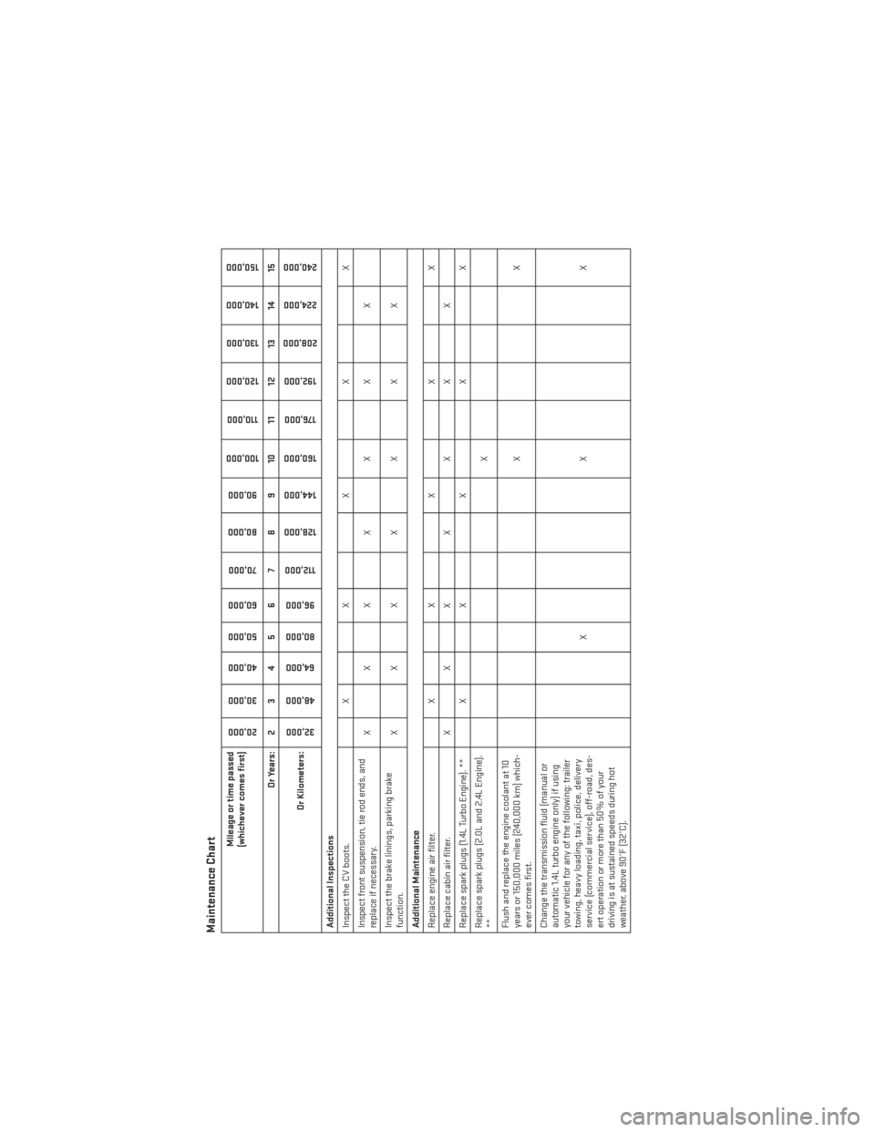 DODGE DART 2013 PF / 1.G User Guide Maintenance Chart
Mileage or time passed
(whichever comes first)
20,000
30,000
40,000
50,000
60,000
70,000
80,000 90,000
100,000
110,000
120,000 130,000
140,000
150,000
Or Years: 2 3 4 5 6 7 8 9 10 11