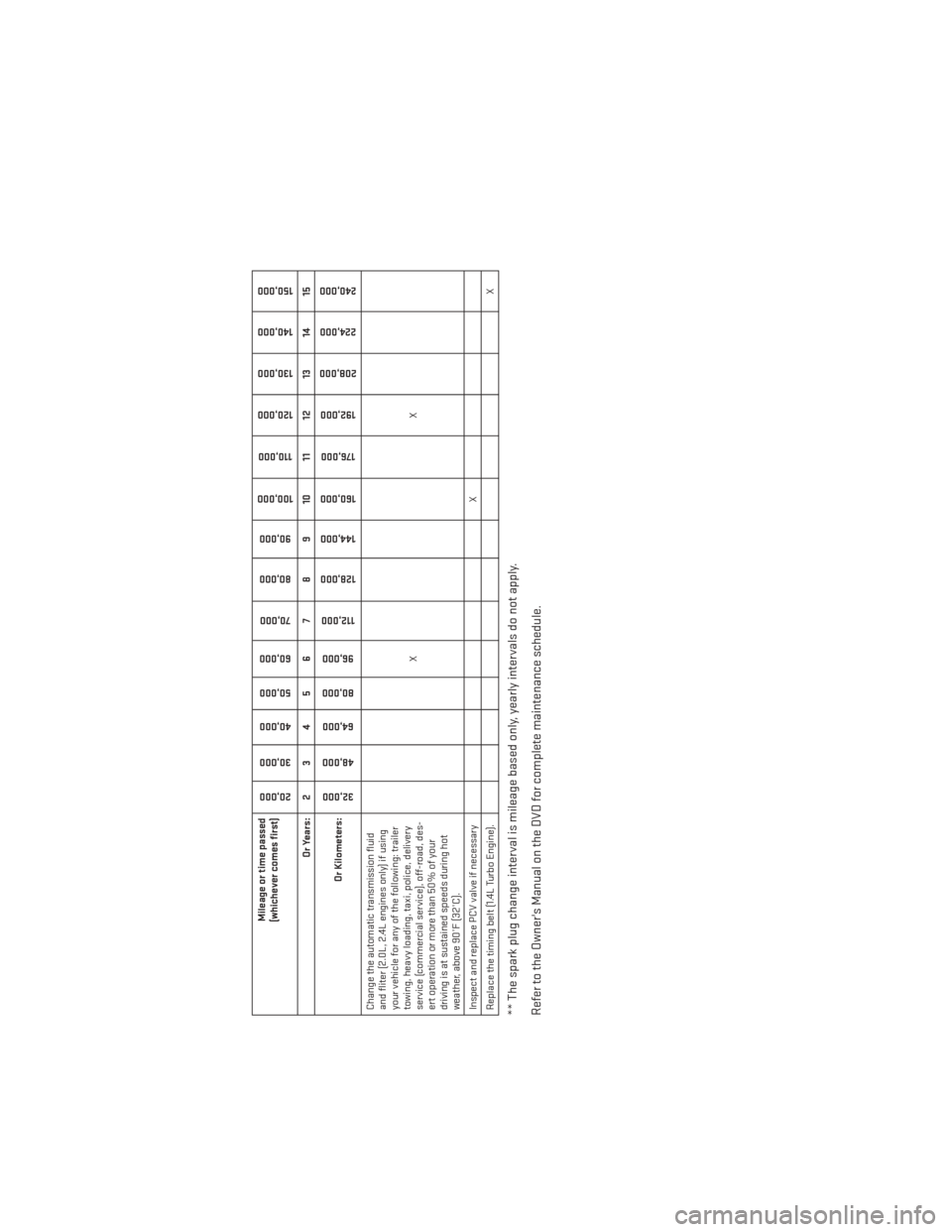 DODGE DART 2013 PF / 1.G User Guide Mileage or time passed
(whichever comes first)
20,000
30,000
40,000
50,000
60,000
70,000
80,000 90,000
100,000
110,000
120,000 130,000
140,000
150,000
Or Years: 2 3 4 5 6 7 8 9 10 11 12 13 14 15
Or Ki