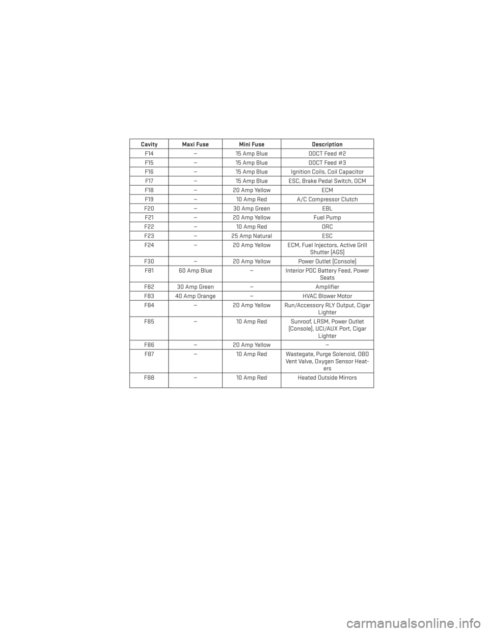 DODGE DART 2013 PF / 1.G User Guide Cavity Maxi Fuse Mini FuseDescription
F14 —15 Amp Blue DDCT Feed #2
F15 —15 Amp Blue DDCT Feed #3
F16 —15 Amp Blue Ignition Coils, Coil Capacitor
F17 —15 Amp Blue ESC, Brake Pedal Switch, OCM
