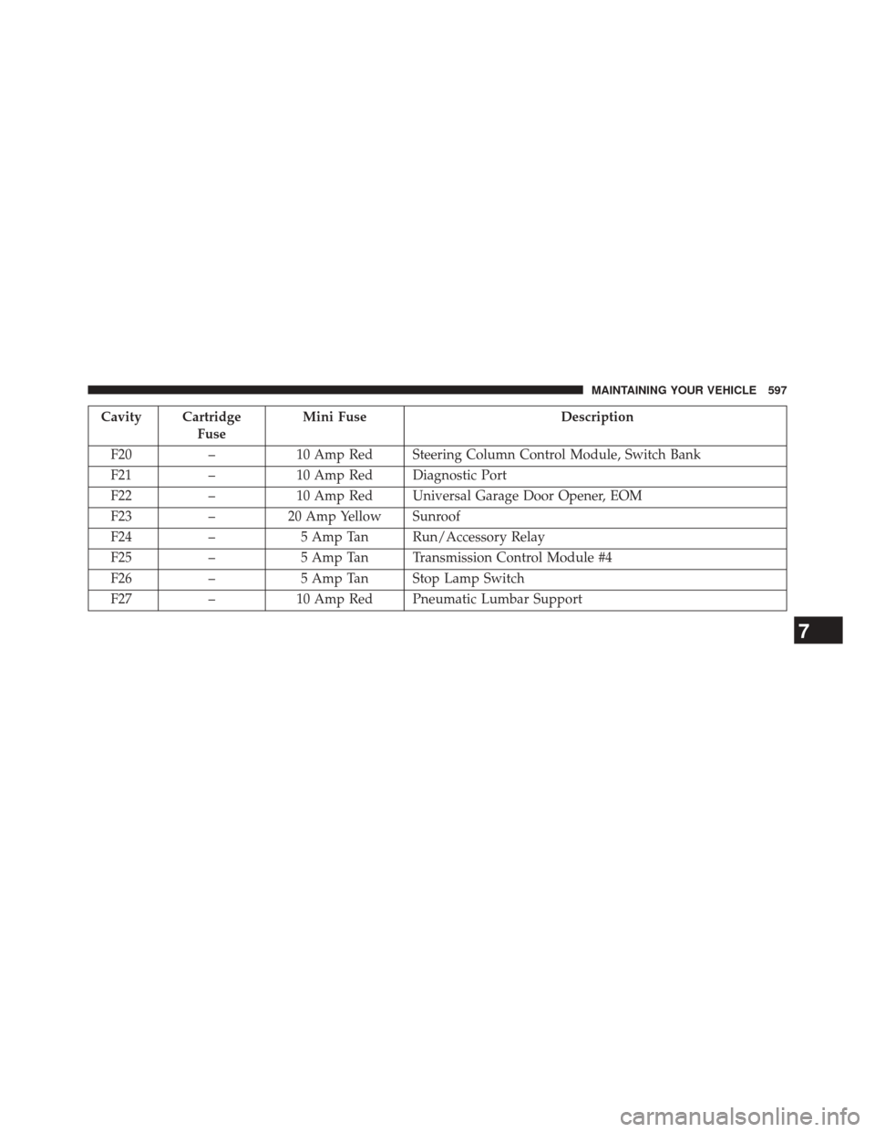 DODGE DART 2014 PF / 1.G Owners Manual Cavity CartridgeFuse Mini Fuse
Description
F20 –10 Amp Red Steering Column Control Module, Switch Bank
F21 –10 Amp Red Diagnostic Port
F22 –10 Amp Red Universal Garage Door Opener, EOM
F23 –20
