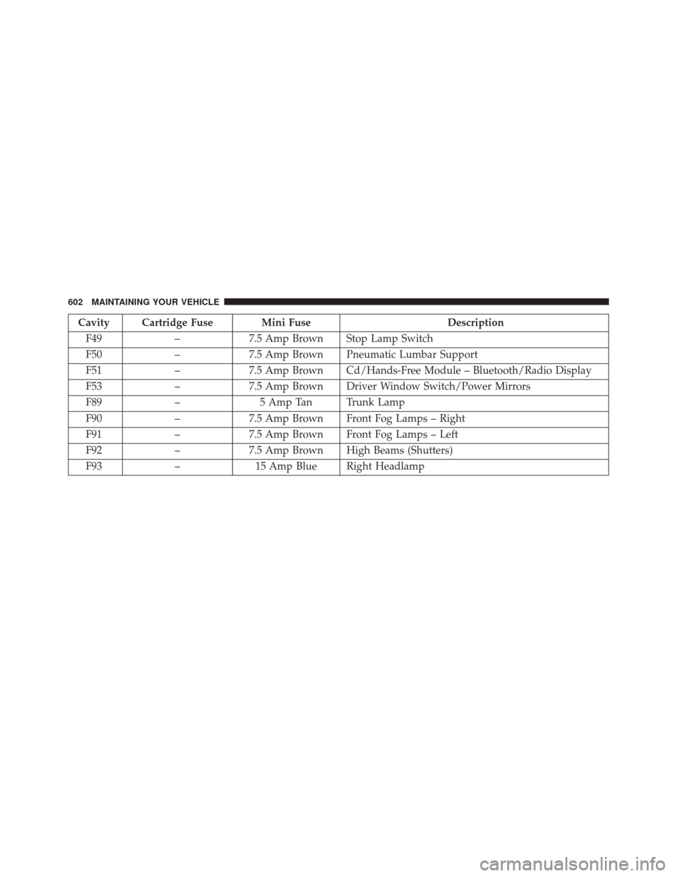 DODGE DART 2014 PF / 1.G Owners Manual Cavity Cartridge Fuse Mini FuseDescription
F49 –7.5 Amp Brown Stop Lamp Switch
F50 –7.5 Amp Brown Pneumatic Lumbar Support
F51 –7.5 Amp Brown Cd/Hands-Free Module – Bluetooth/Radio Display
F53