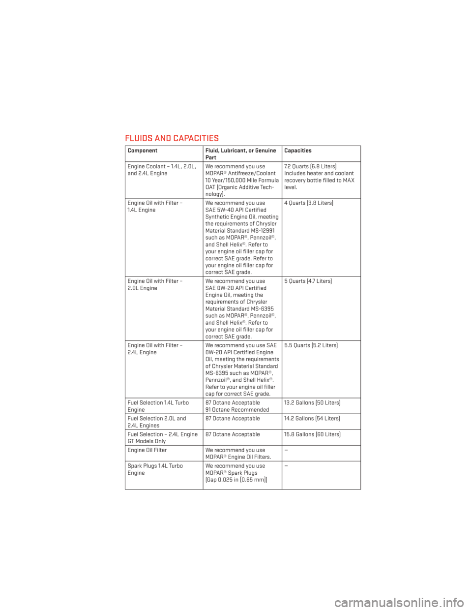DODGE DART 2014 PF / 1.G User Guide FLUIDS AND CAPACITIES
ComponentFluid, Lubricant, or Genuine
Part Capacities
Engine Coolant – 1.4L, 2.0L,
and 2.4L Engine We recommend you use
MOPAR® Antifreeze/Coolant
10 Year/150,000 Mile Formula
DODGE DART 2014 PF / 1.G User Guide FLUIDS AND CAPACITIES
ComponentFluid, Lubricant, or Genuine
Part Capacities
Engine Coolant – 1.4L, 2.0L,
and 2.4L Engine We recommend you use
MOPAR® Antifreeze/Coolant
10 Year/150,000 Mile Formula
