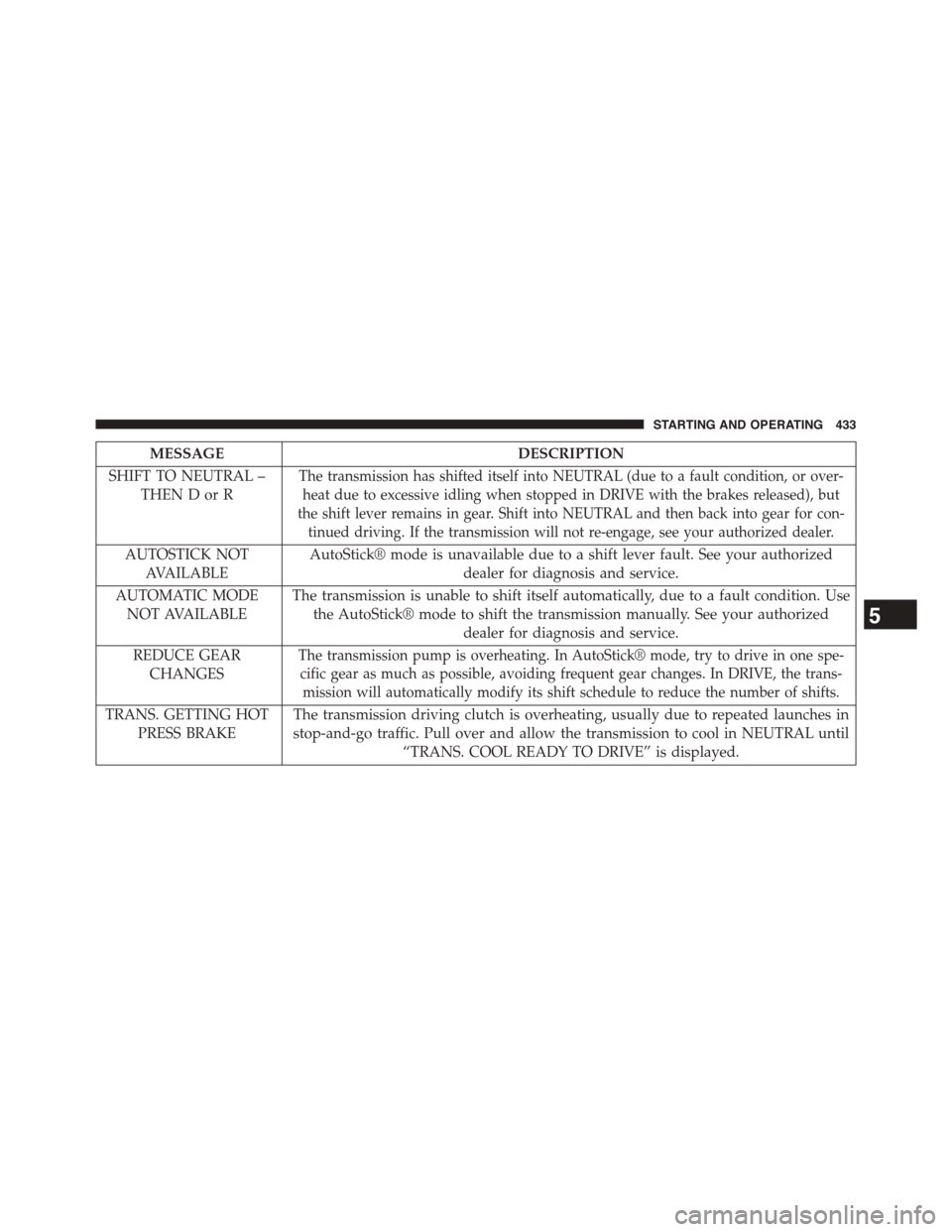 DODGE DART 2015 PF / 1.G Owners Manual MESSAGEDESCRIPTION
SHIFT TO NEUTRAL –
THEN D or R
The transmission has shifted itself into NEUTRAL (due to a fault condition, or over-
heat due to excessive idling when stopped in DRIVE with the bra