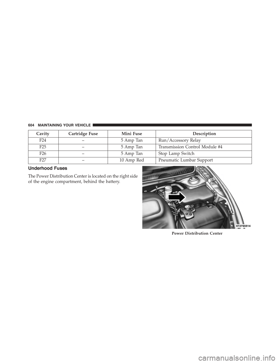 DODGE DART 2015 PF / 1.G Owners Manual Cavity Cartridge FuseMini FuseDescription
F24–5 Amp Tan Run/Accessory Relay
F25–5 Amp Tan Transmission Control Module #4
F26–5 Amp Tan Stop Lamp Switch
F27–10 Amp Red Pneumatic Lumbar Support
