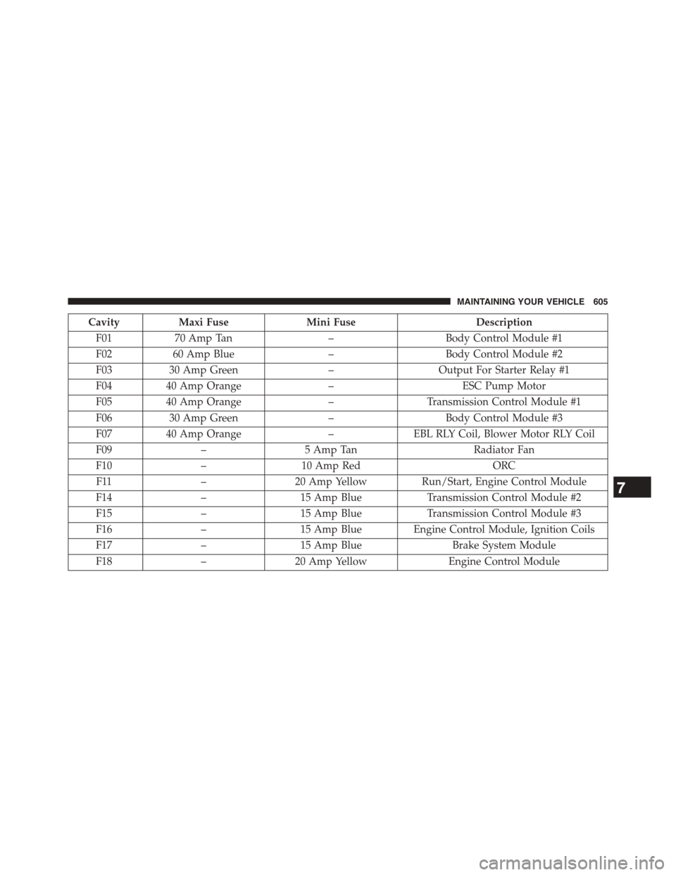 DODGE DART 2015 PF / 1.G Owners Manual CavityMaxi FuseMini FuseDescription
F0170 Amp Tan–Body Control Module #1
F0260 Amp Blue–Body Control Module #2
F0330 Amp Green–Output For Starter Relay #1
F0440 Amp Orange–ESC Pump Motor
F0540
