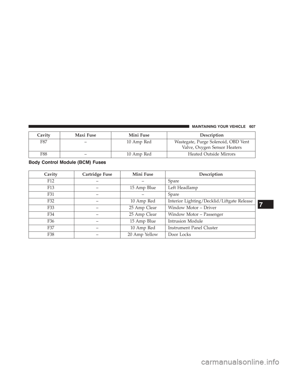 DODGE DART 2015 PF / 1.G Owners Manual CavityMaxi FuseMini FuseDescription
F87–10 Amp RedWastegate, Purge Solenoid, OBD Vent
Valve, Oxygen Sensor Heaters
F88–10 Amp RedHeated Outside Mirrors
Body Control Module (BCM) Fuses
CavityCartri