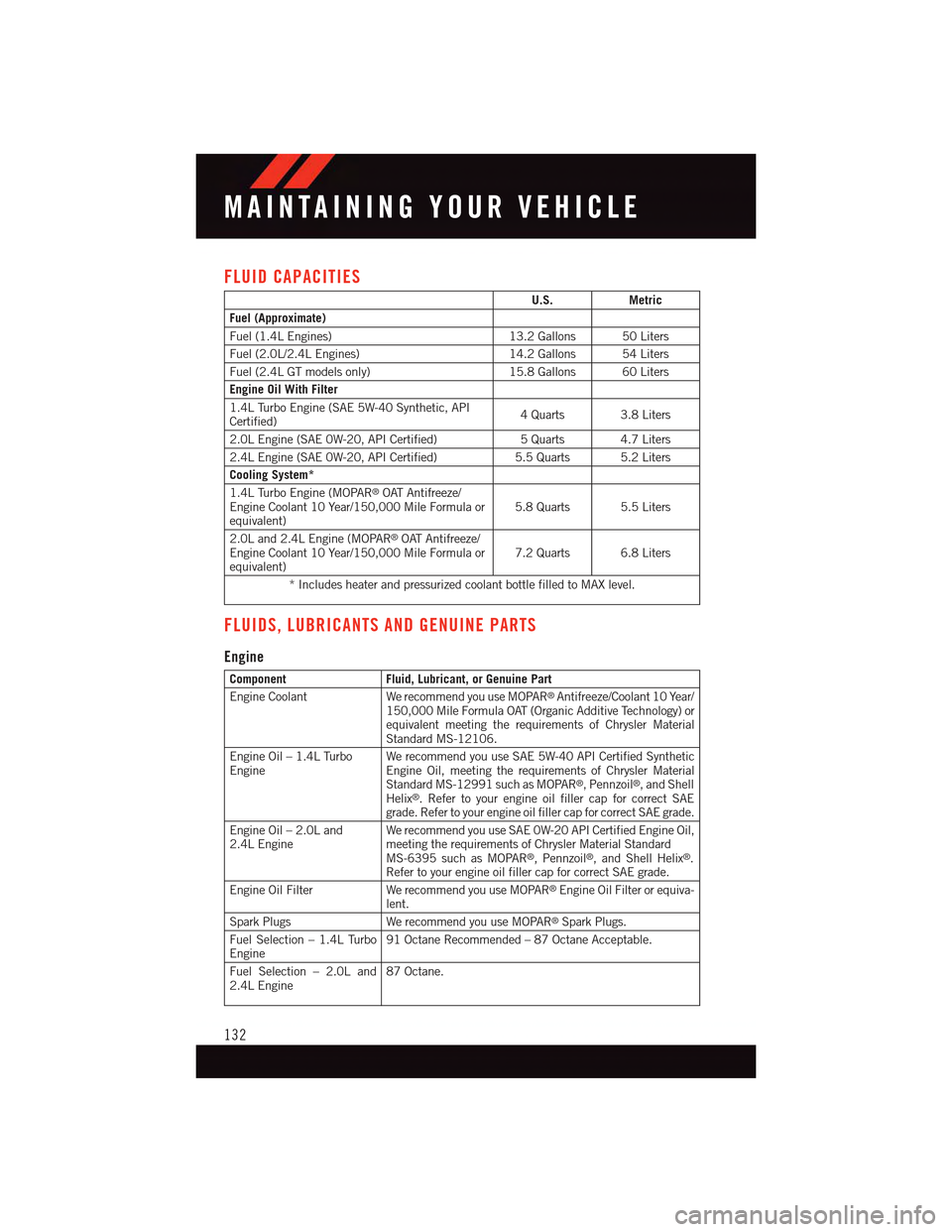 DODGE DART 2015 PF / 1.G User Guide FLUID CAPACITIES
U.S.Metric
Fuel (Approximate)
Fuel (1.4L Engines)13.2 Gallons 50 Liters
Fuel (2.0L/2.4L Engines)14.2 Gallons 54 Liters
Fuel (2.4L GT models only)15.8 Gallons 60 Liters
Engine Oil With DODGE DART 2015 PF / 1.G User Guide FLUID CAPACITIES
U.S.Metric
Fuel (Approximate)
Fuel (1.4L Engines)13.2 Gallons 50 Liters
Fuel (2.0L/2.4L Engines)14.2 Gallons 54 Liters
Fuel (2.4L GT models only)15.8 Gallons 60 Liters
Engine Oil With