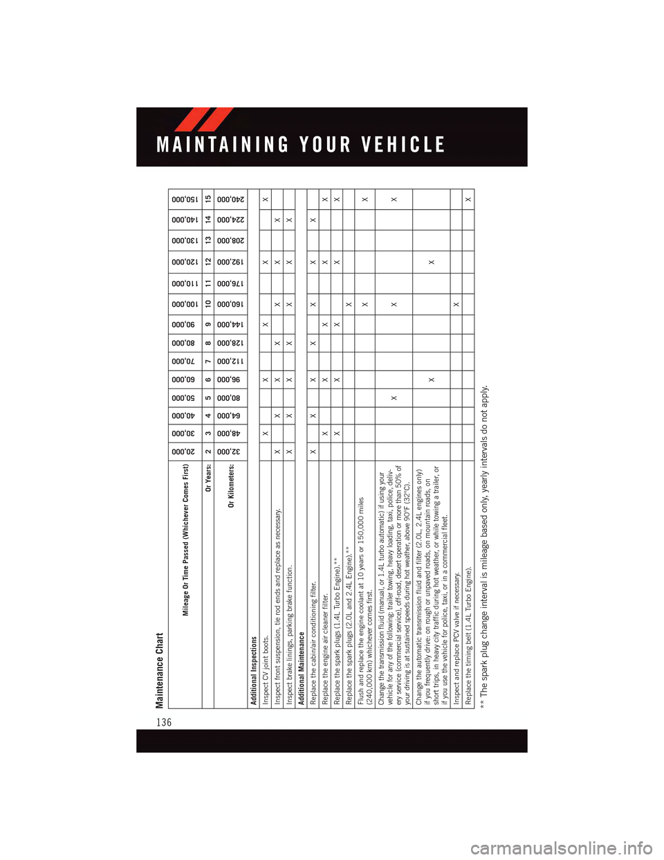 DODGE DART 2015 PF / 1.G User Guide Maintenance Chart
Mileage Or Time Passed (Whichever Comes First)
20,000
30,000
40,000
50,000
60,000
70,000
80,000
90,000
100,000
110,000
120,000
130,000
140,000
150,000
Or Years: 2 3 4 5 6 7 8 9 10 11 DODGE DART 2015 PF / 1.G User Guide Maintenance Chart
Mileage Or Time Passed (Whichever Comes First)
20,000
30,000
40,000
50,000
60,000
70,000
80,000
90,000
100,000
110,000
120,000
130,000
140,000
150,000
Or Years: 2 3 4 5 6 7 8 9 10 11