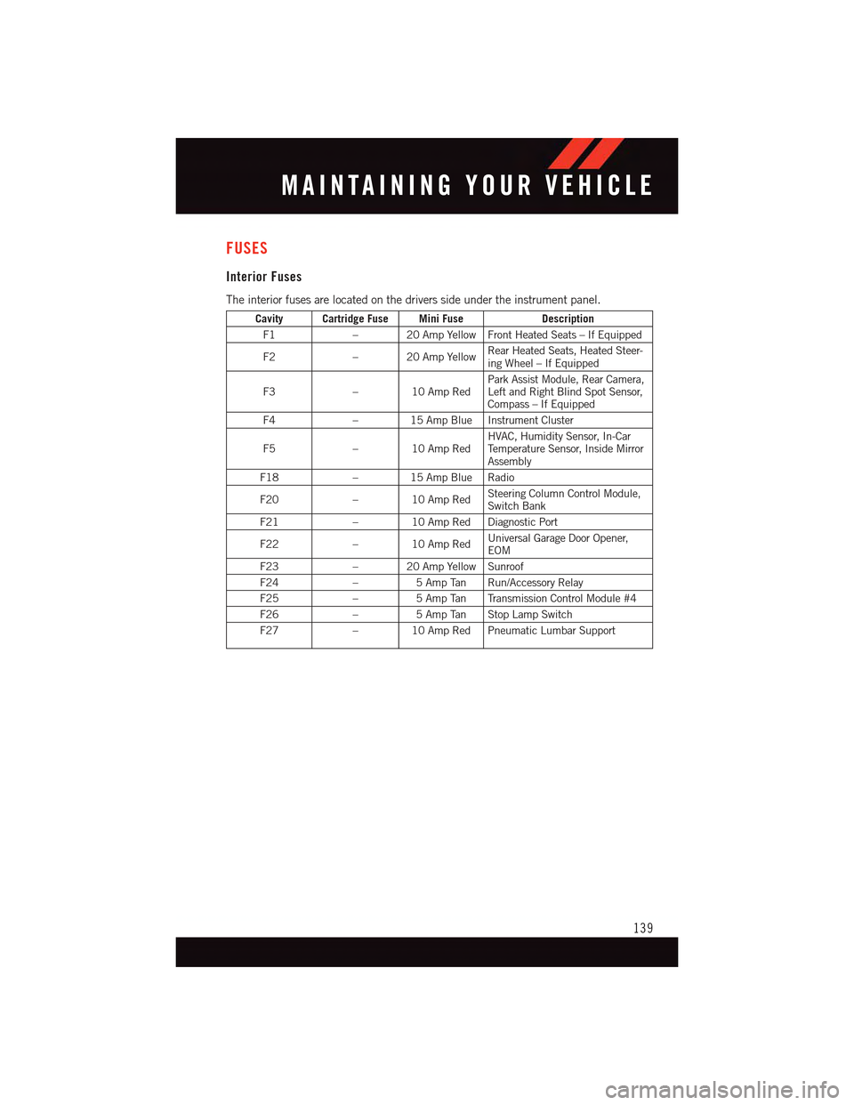 DODGE DART 2015 PF / 1.G User Guide FUSES
Interior Fuses
The interior fuses are located on the drivers side under the instrument panel.
Cavity Cartridge Fuse Mini FuseDescription
F1–20AmpYellowFrontHeatedSeats–IfEquipped
F2–20AmpY