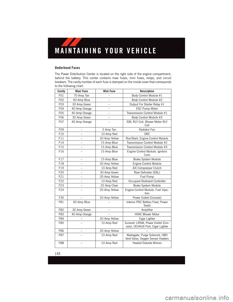 DODGE DART 2015 PF / 1.G User Guide Underhood Fuses
The Power Distribution Center is located on the right side of the engine compartment,
behind the battery. This center contains maxi fuses, mini fuses, relays, and circuit
breakers. The