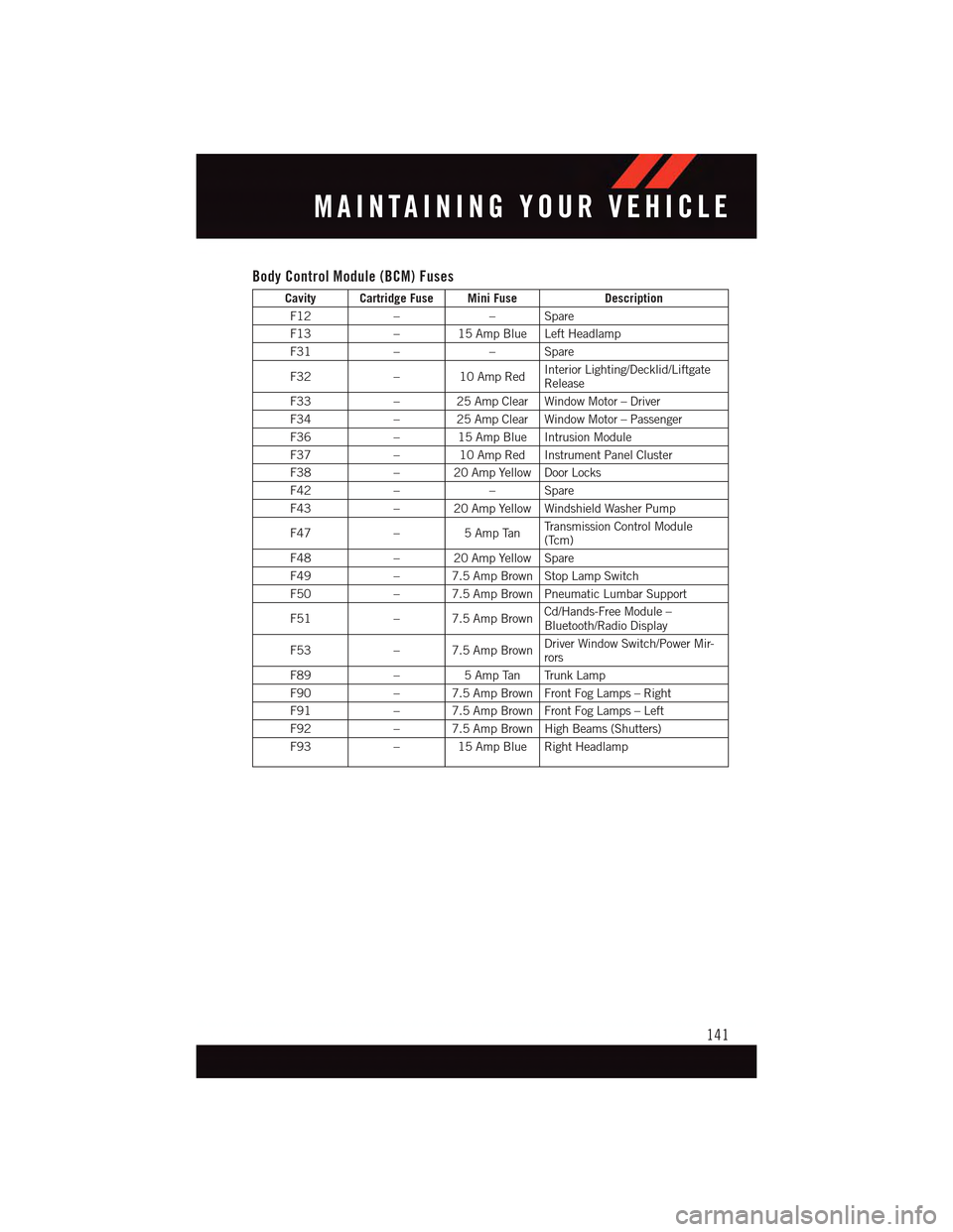 DODGE DART 2015 PF / 1.G Owners Manual Body Control Module (BCM) Fuses
Cavity Cartridge Fuse Mini FuseDescription
F12––Spare
F13–15AmpBlueLeftHeadlamp
F31––Spare
F32–10AmpRedInterior Lighting/Decklid/LiftgateRelease
F33–25Amp DODGE DART 2015 PF / 1.G Owners Manual Body Control Module (BCM) Fuses
Cavity Cartridge Fuse Mini FuseDescription
F12––Spare
F13–15AmpBlueLeftHeadlamp
F31––Spare
F32–10AmpRedInterior Lighting/Decklid/LiftgateRelease
F33–25Amp