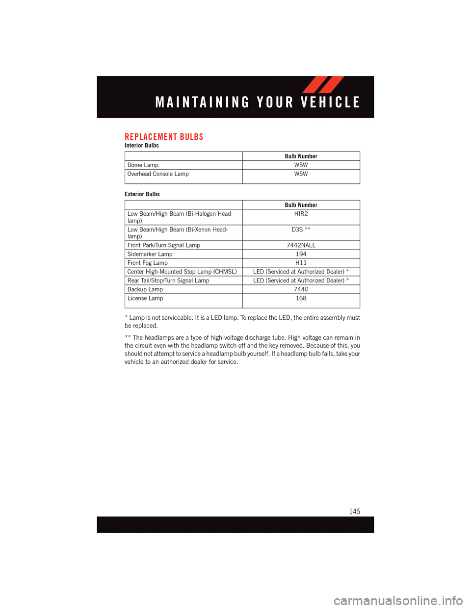 DODGE DART 2015 PF / 1.G User Guide REPLACEMENT BULBSInterior Bulbs
Bulb Number
Dome LampW5W
Overhead Console LampW5W
Exterior Bulbs
Bulb Number
Low Beam/High Beam (Bi-Halogen Head-lamp)HIR2
Low Beam/High Beam (Bi-Xenon Head-lamp)D3S ** DODGE DART 2015 PF / 1.G User Guide REPLACEMENT BULBSInterior Bulbs
Bulb Number
Dome LampW5W
Overhead Console LampW5W
Exterior Bulbs
Bulb Number
Low Beam/High Beam (Bi-Halogen Head-lamp)HIR2
Low Beam/High Beam (Bi-Xenon Head-lamp)D3S **