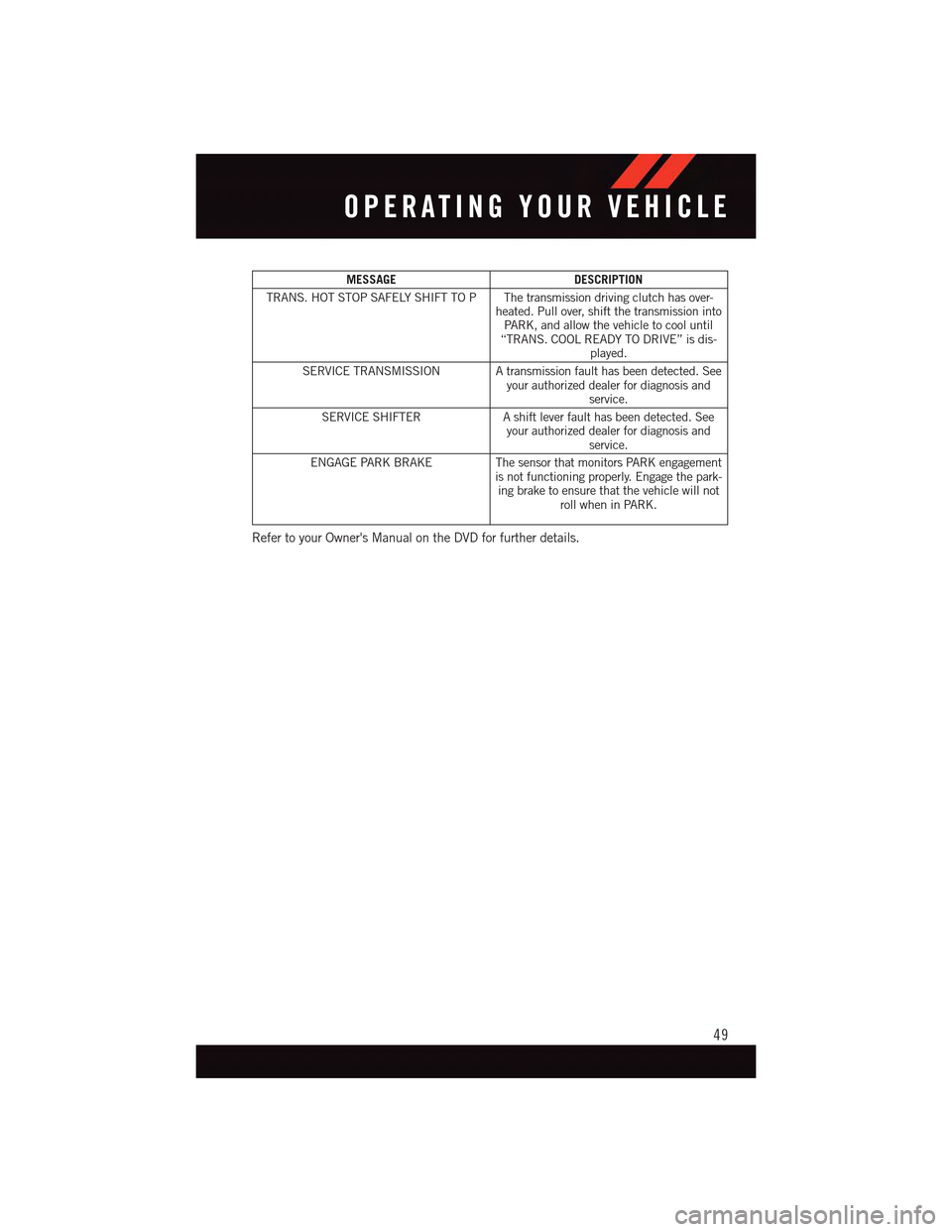 DODGE DART 2015 PF / 1.G User Guide MESSAGEDESCRIPTION
TRANS. HOT STOP SAFELY SHIFT TO P The transmission driving clutch has over-heated. Pull over, shift the transmission intoPA R K , a n d a l l o w t h e v e h i c l e t o c o o l u n DODGE DART 2015 PF / 1.G User Guide MESSAGEDESCRIPTION
TRANS. HOT STOP SAFELY SHIFT TO P The transmission driving clutch has over-heated. Pull over, shift the transmission intoPA R K , a n d a l l o w t h e v e h i c l e t o c o o l u n