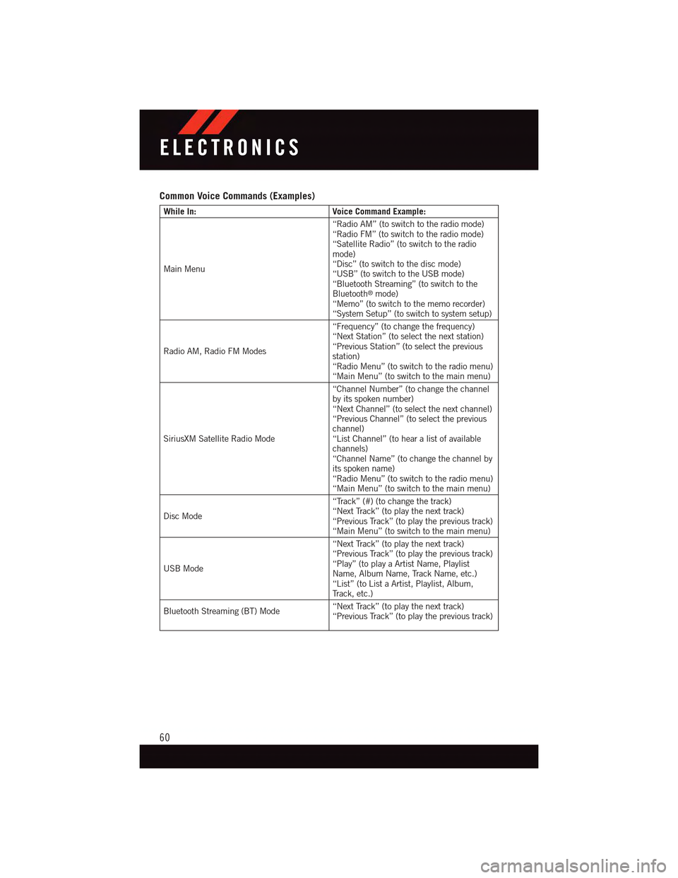 DODGE DART 2015 PF / 1.G Repair Manual Common Voice Commands (Examples)
While In:Voice Command Example:
Main Menu
“Radio AM” (to switch to the radio mode)“Radio FM” (to switch to the radio mode)“Satellite Radio” (to switch to t DODGE DART 2015 PF / 1.G Repair Manual Common Voice Commands (Examples)
While In:Voice Command Example:
Main Menu
“Radio AM” (to switch to the radio mode)“Radio FM” (to switch to the radio mode)“Satellite Radio” (to switch to t