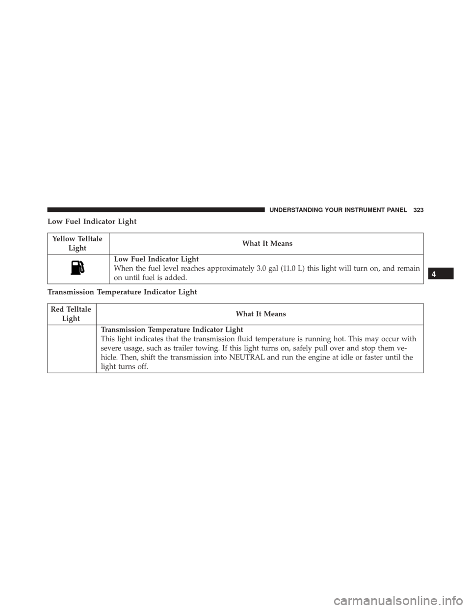 DODGE DART 2016 PF / 1.G Owners Manual Low Fuel Indicator Light
Yellow TelltaleLight What It Means
Low Fuel Indicator Light
When the fuel level reaches approximately 3.0 gal (11.0 L) this light will turn on, and remain
on until fuel is add