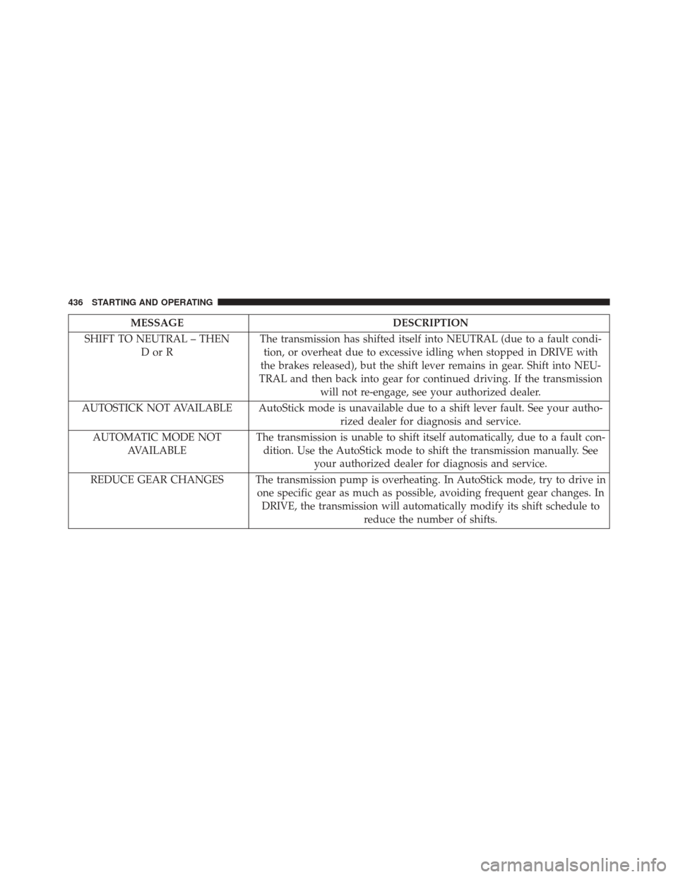 DODGE DART 2016 PF / 1.G Owners Manual MESSAGEDESCRIPTION
SHIFT TO NEUTRAL – THEN DorR The transmission has shifted itself into NEUTRAL (due to a fault condi-
tion, or overheat due to excessive idling when stopped in DRIVE with
the brake DODGE DART 2016 PF / 1.G Owners Manual MESSAGEDESCRIPTION
SHIFT TO NEUTRAL – THEN DorR The transmission has shifted itself into NEUTRAL (due to a fault condi-
tion, or overheat due to excessive idling when stopped in DRIVE with
the brake