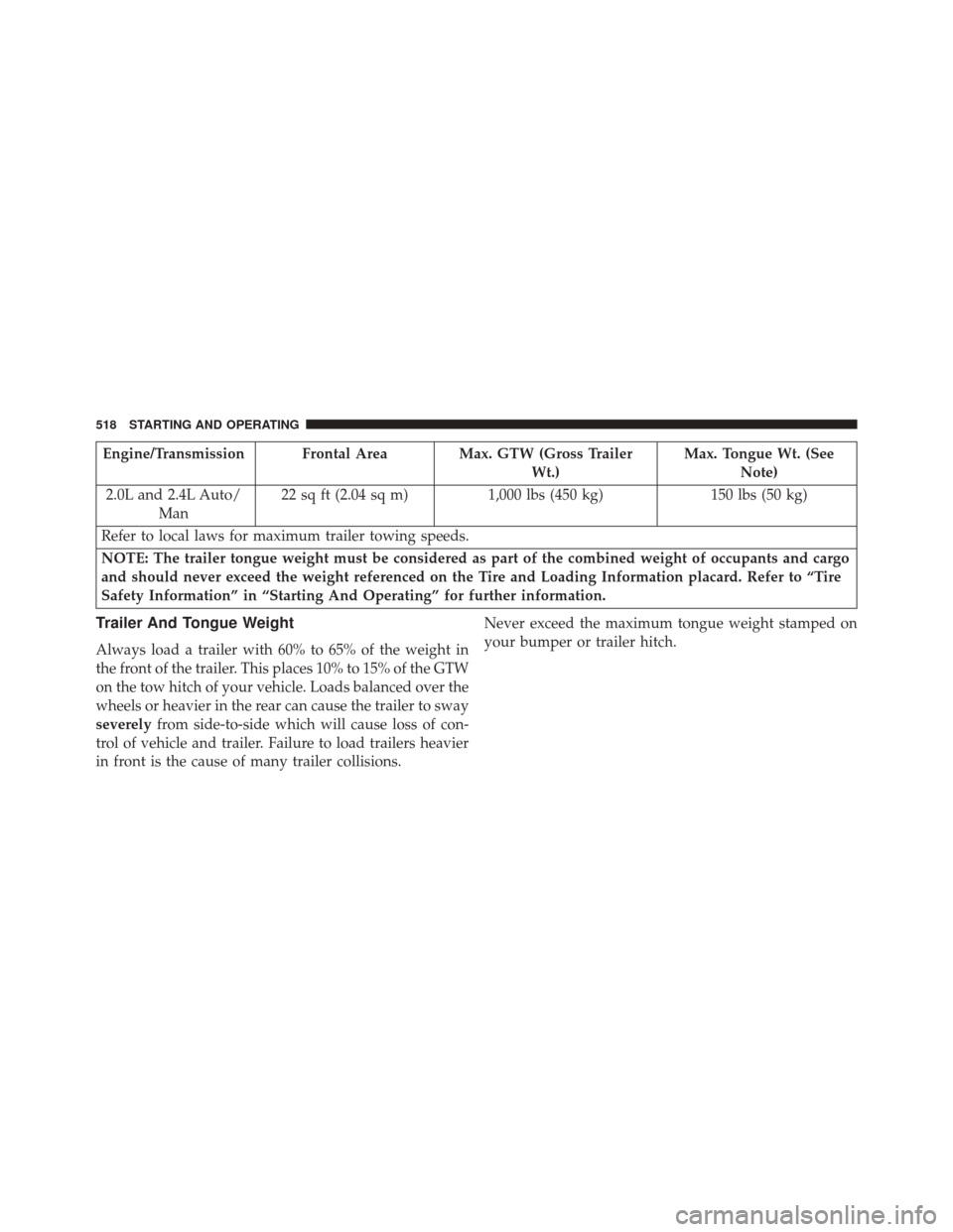 DODGE DART 2016 PF / 1.G Service Manual Engine/Transmission Frontal Area Max. GTW (Gross TrailerWt.)Max. Tongue Wt. (See
Note)
2.0L and 2.4L Auto/ Man 22 sq ft (2.04 sq m)
1,000 lbs (450 kg) 150 lbs (50 kg)
Refer to local laws for maximum t DODGE DART 2016 PF / 1.G Service Manual Engine/Transmission Frontal Area Max. GTW (Gross TrailerWt.)Max. Tongue Wt. (See
Note)
2.0L and 2.4L Auto/ Man 22 sq ft (2.04 sq m)
1,000 lbs (450 kg) 150 lbs (50 kg)
Refer to local laws for maximum t