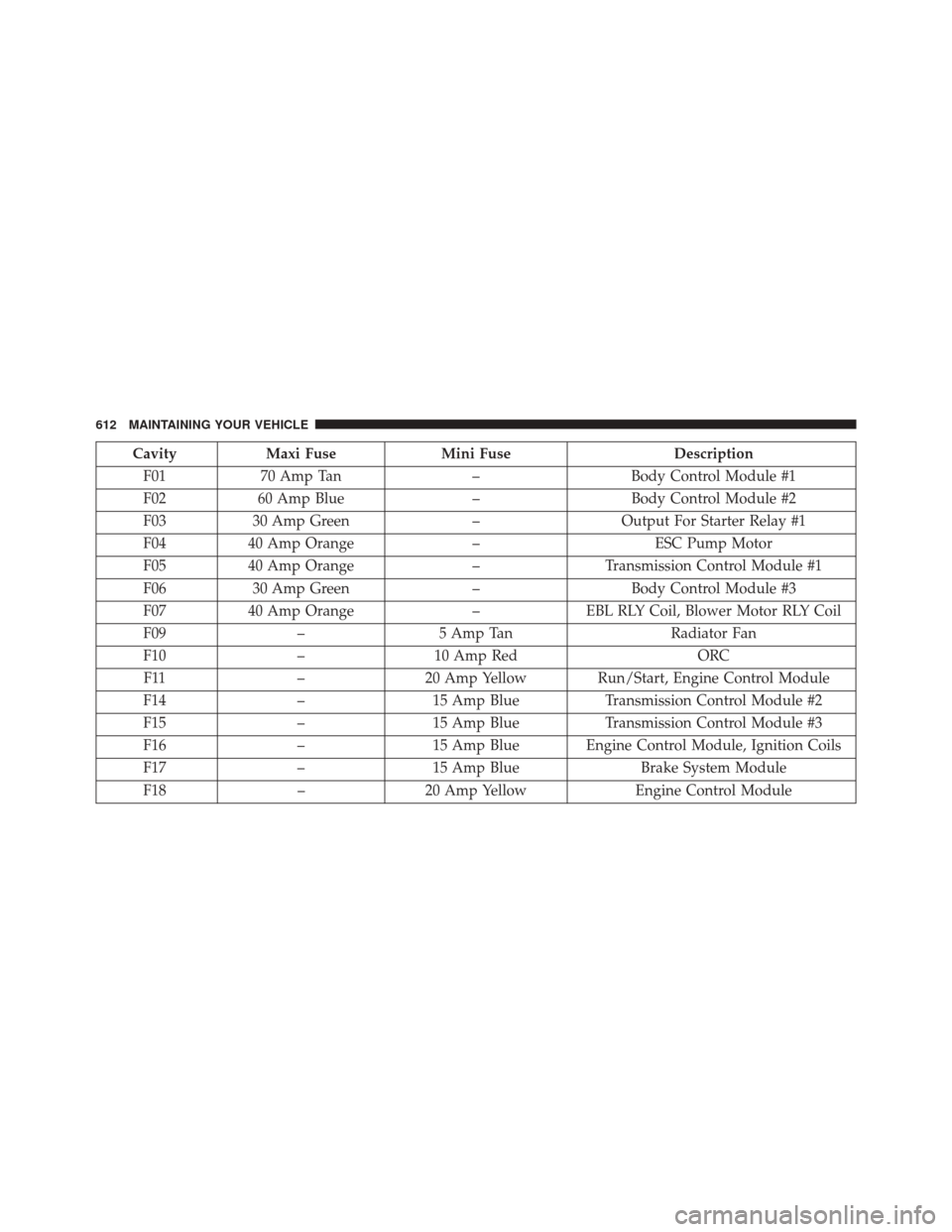 DODGE DART 2016 PF / 1.G Owners Manual CavityMaxi Fuse Mini Fuse Description
F01 70 Amp Tan –Body Control Module #1
F02 60 Amp Blue –Body Control Module #2
F03 30 Amp Green –Output For Starter Relay #1
F04 40 Amp Orange –ESC Pump M