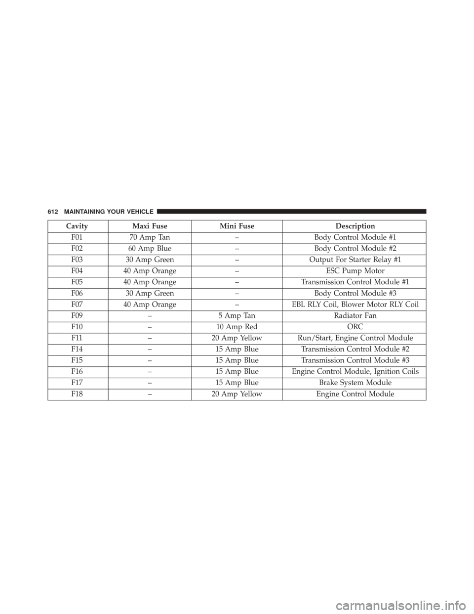 DODGE DART 2016 PF / 1.G Owners Manual CavityMaxi Fuse Mini Fuse Description
F01 70 Amp Tan –Body Control Module #1
F02 60 Amp Blue –Body Control Module #2
F03 30 Amp Green –Output For Starter Relay #1
F04 40 Amp Orange –ESC Pump M