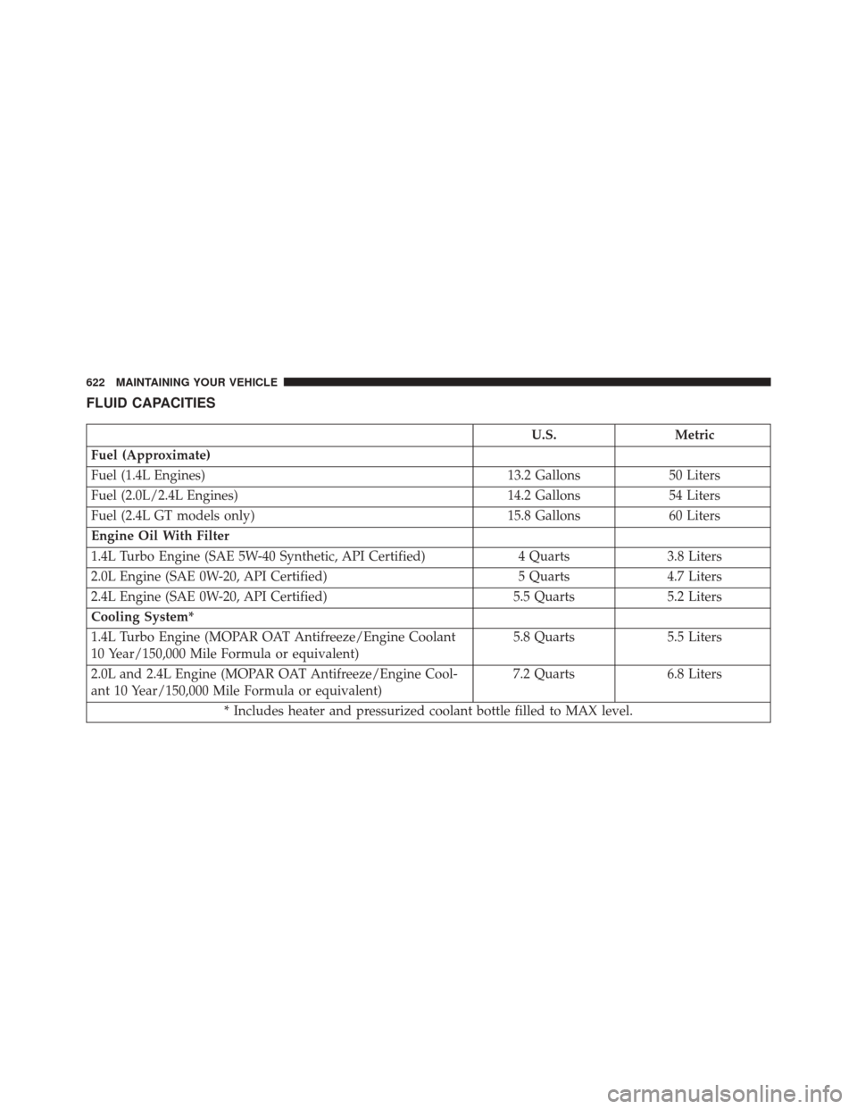 DODGE DART 2016 PF / 1.G Owners Manual FLUID CAPACITIES
U.S.Metric
Fuel (Approximate)
Fuel (1.4L Engines) 13.2 Gallons50 Liters
Fuel (2.0L/2.4L Engines) 14.2 Gallons54 Liters
Fuel (2.4L GT models only) 15.8 Gallons60 Liters
Engine Oil With DODGE DART 2016 PF / 1.G Owners Manual FLUID CAPACITIES
U.S.Metric
Fuel (Approximate)
Fuel (1.4L Engines) 13.2 Gallons50 Liters
Fuel (2.0L/2.4L Engines) 14.2 Gallons54 Liters
Fuel (2.4L GT models only) 15.8 Gallons60 Liters
Engine Oil With