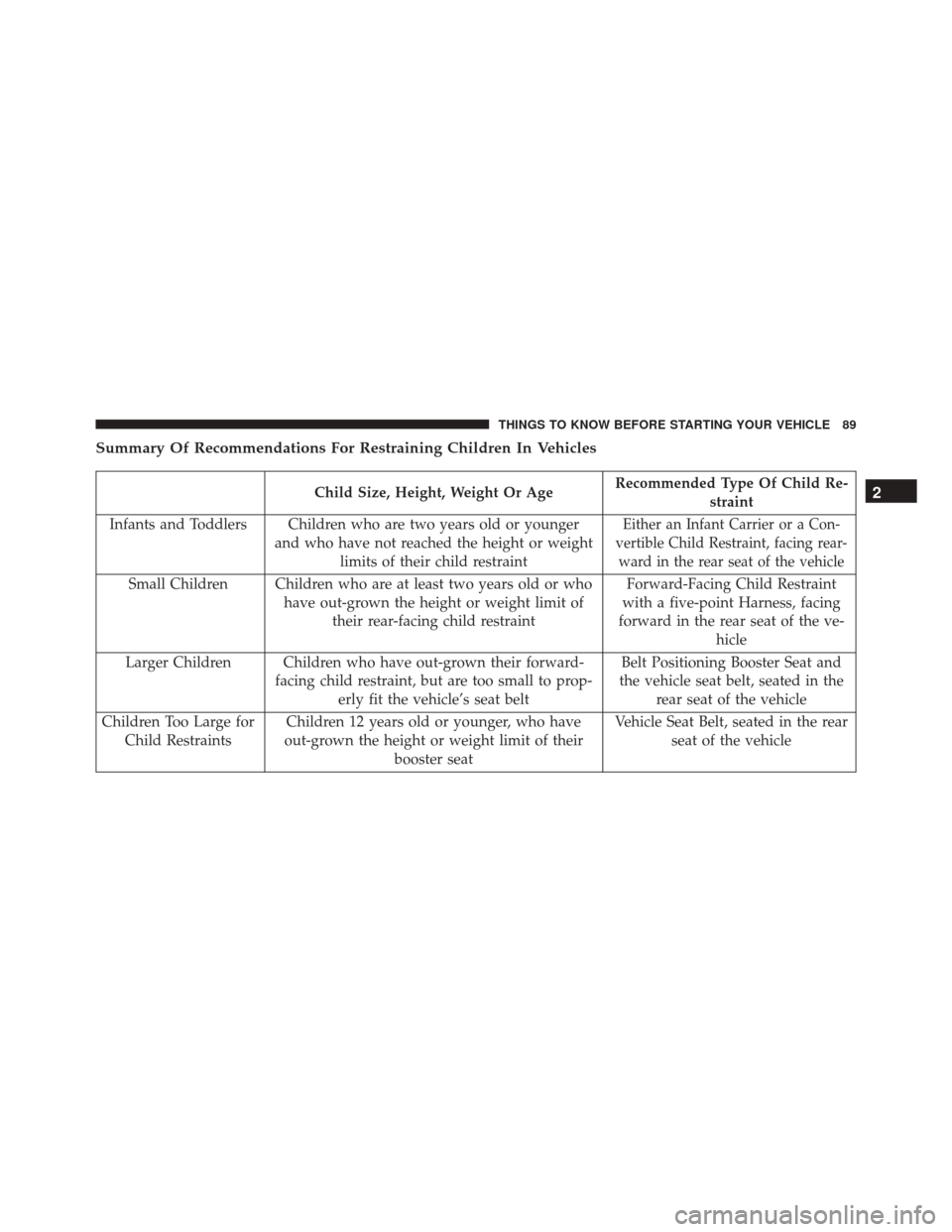 DODGE DART 2016 PF / 1.G Owners Manual Summary Of Recommendations For Restraining Children In Vehicles
Child Size, Height, Weight Or AgeRecommended Type Of Child Re-
straint
Infants and Toddlers Children who are two years old or younger an DODGE DART 2016 PF / 1.G Owners Manual Summary Of Recommendations For Restraining Children In Vehicles
Child Size, Height, Weight Or AgeRecommended Type Of Child Re-
straint
Infants and Toddlers Children who are two years old or younger an