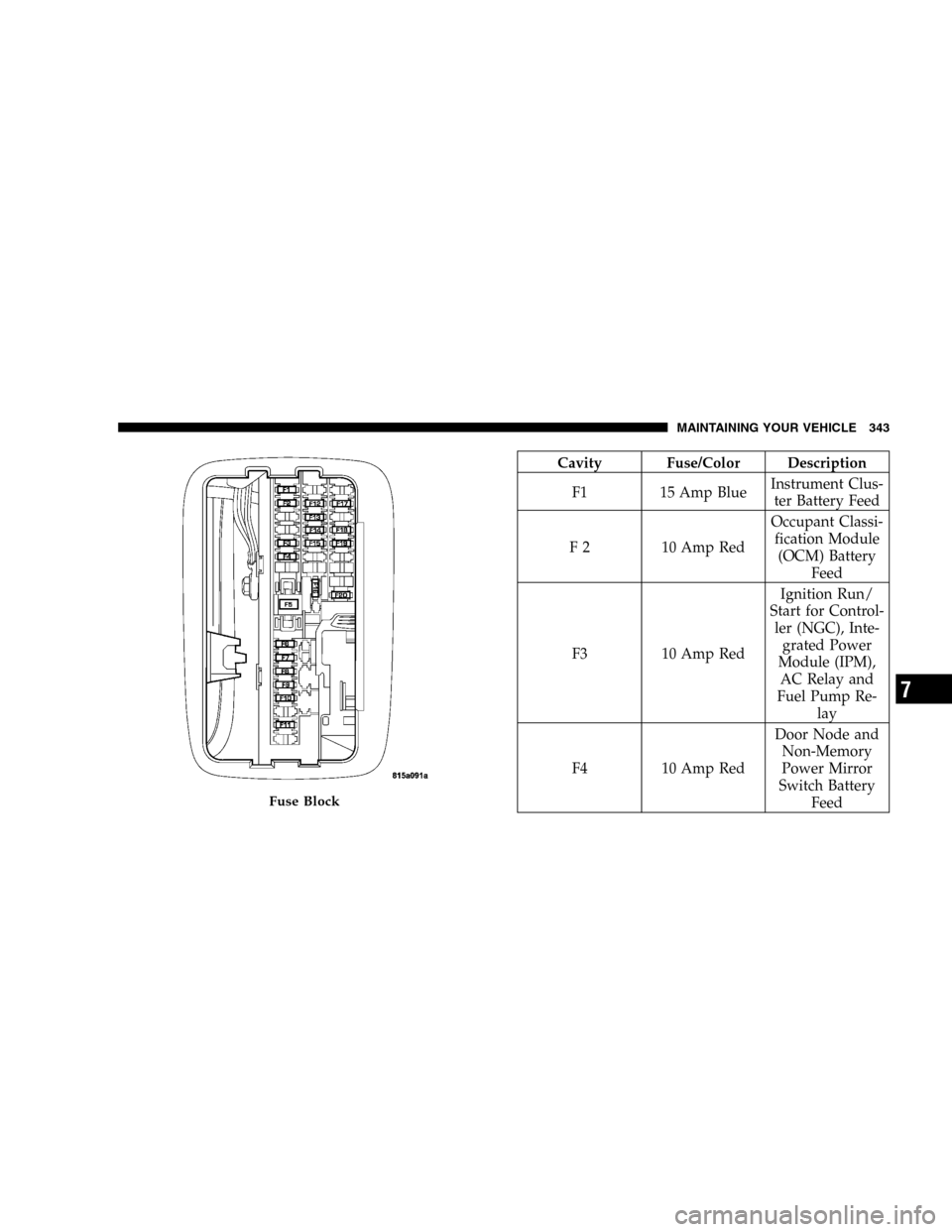 DODGE DURANGO 2005 2.G Owners Manual Cavity Fuse/Color Description
F1 15 Amp BlueInstrument Clus-
ter Battery Feed
F 2 10 Amp RedOccupant Classi-
fication Module
(OCM) Battery
Feed
F3 10 Amp RedIgnition Run/
Start for Control-
ler (NGC), DODGE DURANGO 2005 2.G Owners Manual Cavity Fuse/Color Description
F1 15 Amp BlueInstrument Clus-
ter Battery Feed
F 2 10 Amp RedOccupant Classi-
fication Module
(OCM) Battery
Feed
F3 10 Amp RedIgnition Run/
Start for Control-
ler (NGC),