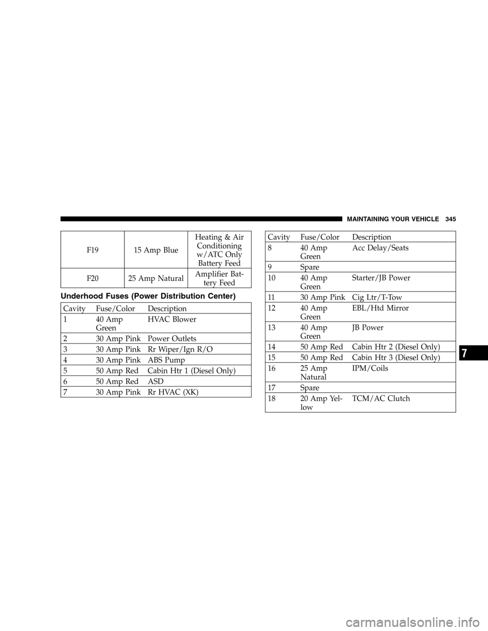 DODGE DURANGO 2005 2.G User Guide F19 15 Amp BlueHeating & Air
Conditioning
w/ATC Only
Battery Feed
F20 25 Amp NaturalAmplifier Bat-
tery Feed
Underhood Fuses (Power Distribution Center)
Cavity Fuse/Color Description
1 40 Amp
GreenHVA