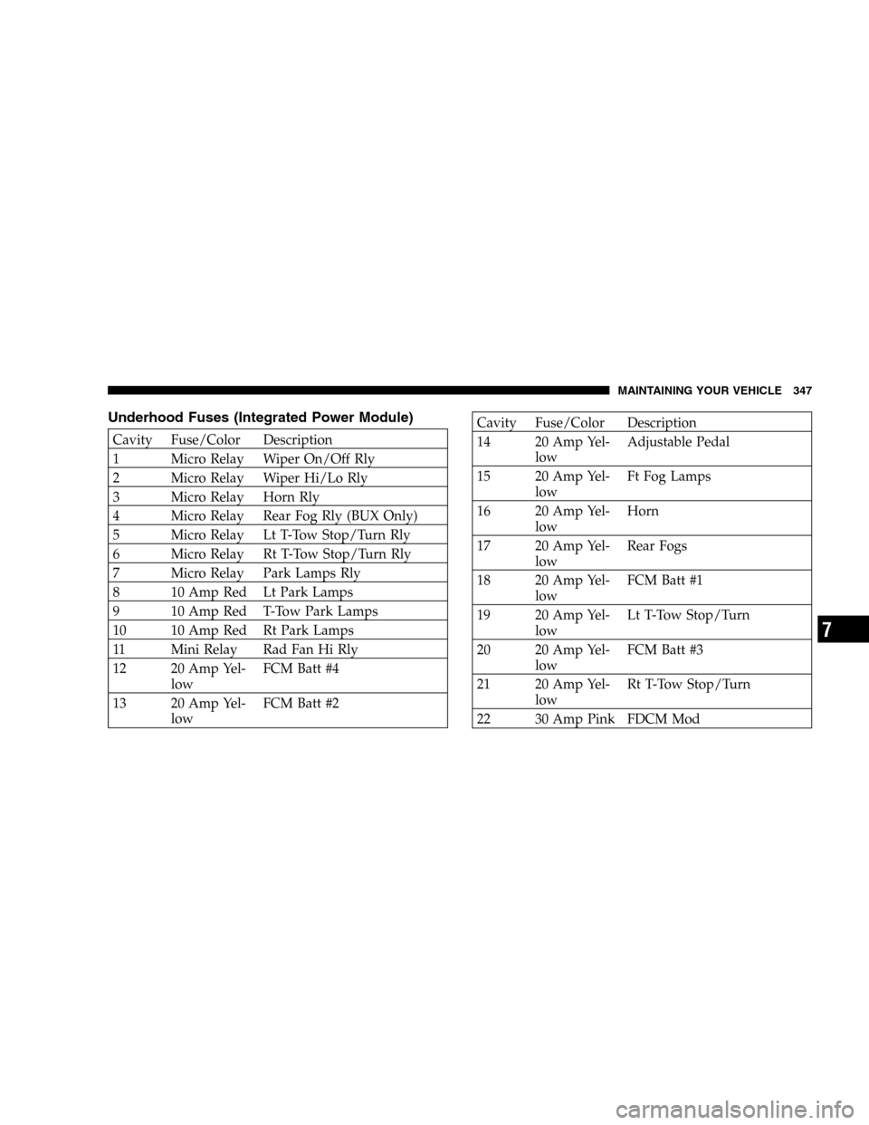 DODGE DURANGO 2005 2.G Owners Manual Underhood Fuses (Integrated Power Module)
Cavity Fuse/Color Description
1 Micro Relay Wiper On/Off Rly
2 Micro Relay Wiper Hi/Lo Rly
3 Micro Relay Horn Rly
4 Micro Relay Rear Fog Rly (BUX Only)
5 Micr DODGE DURANGO 2005 2.G Owners Manual Underhood Fuses (Integrated Power Module)
Cavity Fuse/Color Description
1 Micro Relay Wiper On/Off Rly
2 Micro Relay Wiper Hi/Lo Rly
3 Micro Relay Horn Rly
4 Micro Relay Rear Fog Rly (BUX Only)
5 Micr
