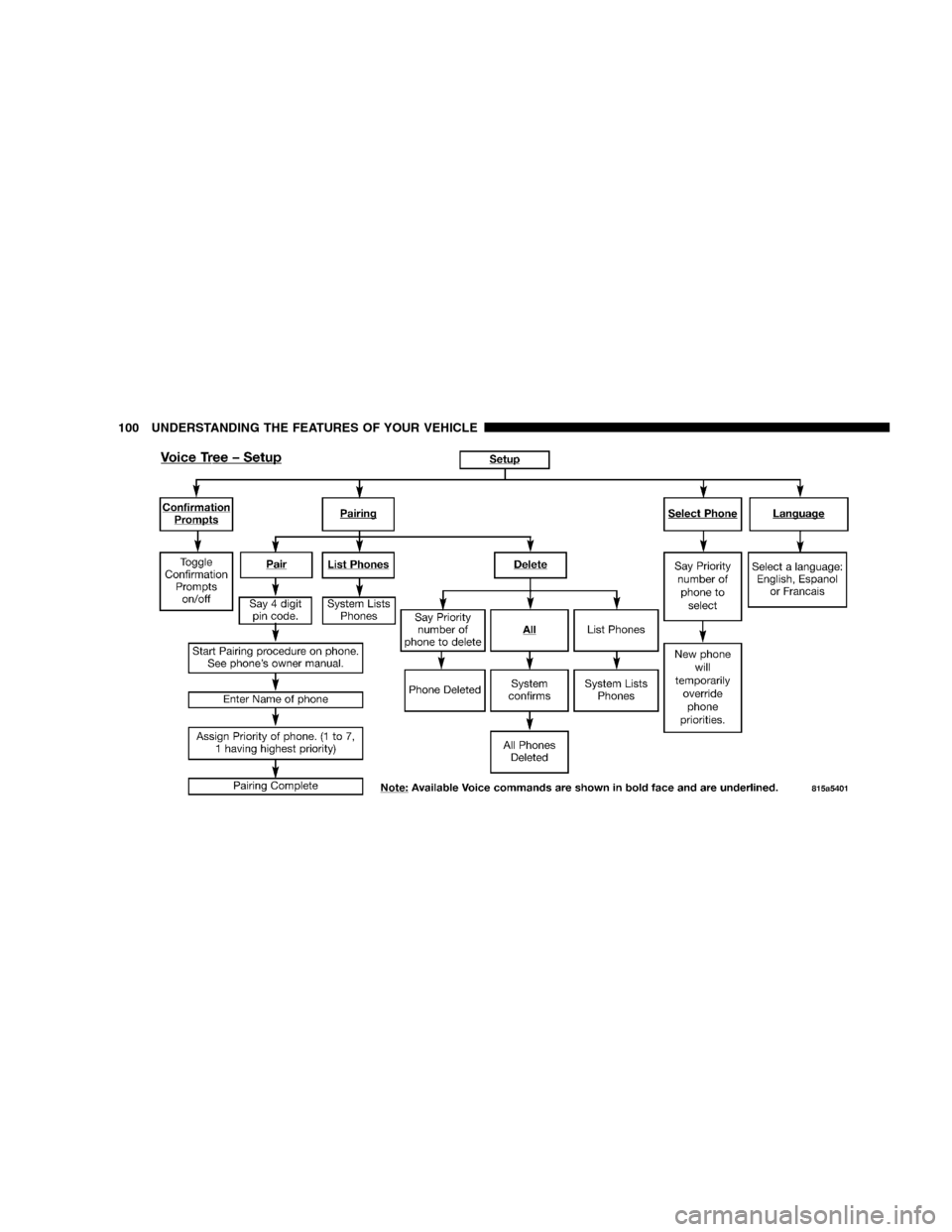 DODGE DURANGO 2005 2.G Owners Manual 100 UNDERSTANDING THE FEATURES OF YOUR VEHICLE 