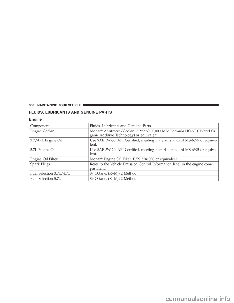 DODGE DURANGO 2006 2.G Owners Manual FLUIDS, LUBRICANTS AND GENUINE PARTS
Engine
Component Fluids, Lubricants and Genuine Parts
Engine Coolant MoparAntifreeze/Coolant 5 Year/100,000 Mile Formula HOAT (Hybrid Or-
ganic Additive Technolog
