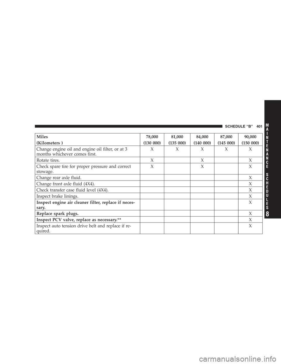 DODGE DURANGO 2006 2.G Owners Manual Miles 78,000 81,000 84,000 87,000 90,000
(Kilometers ) (130 000) (135 000) (140 000) (145 000) (150 000)
Change engine oil and engine oil filter, or at 3
months whichever comes first.X X XXX
Rotate ti