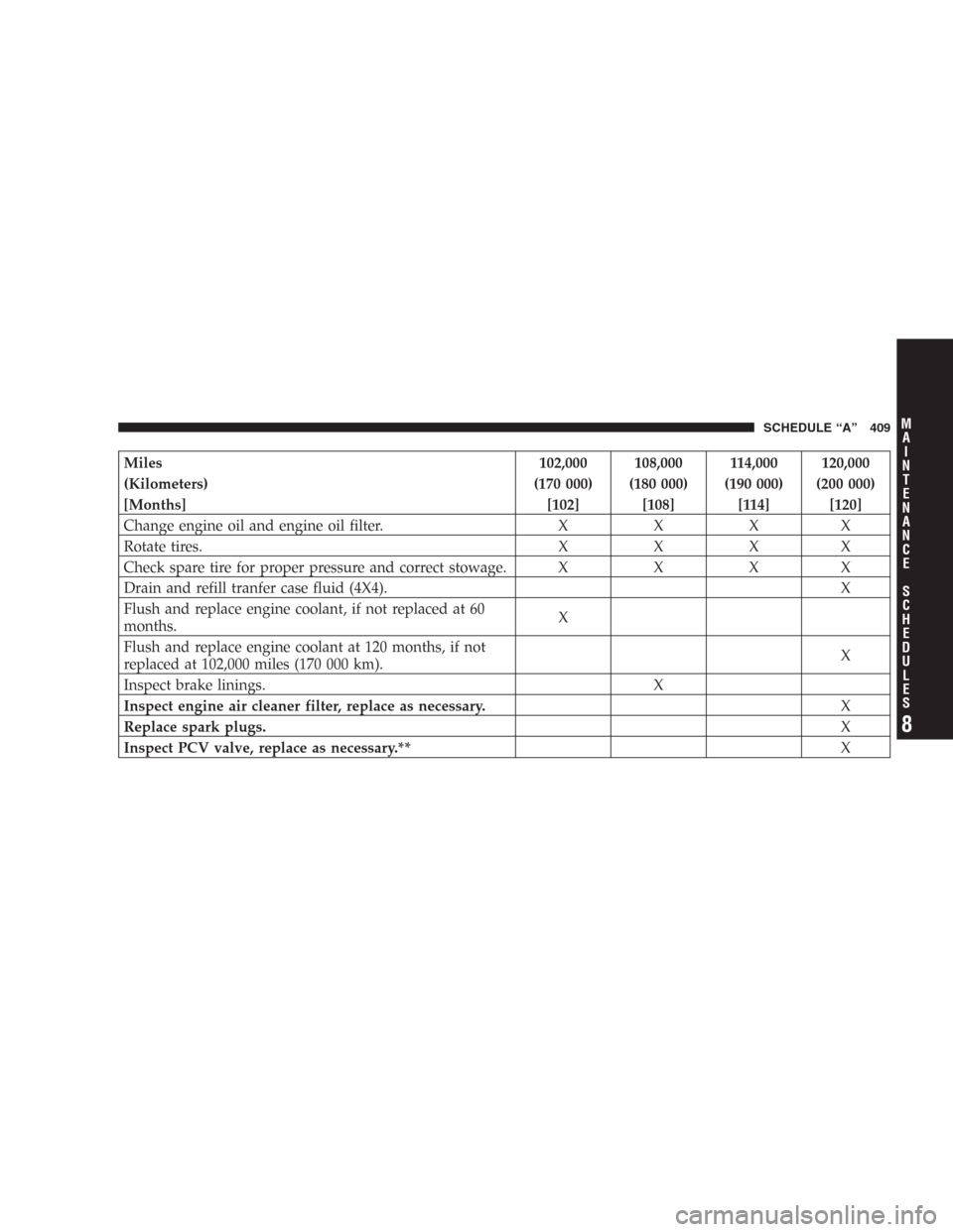 DODGE DURANGO 2006 2.G Owners Manual Miles 102,000 108,000 114,000 120,000
(Kilometers) (170 000) (180 000) (190 000) (200 000)
[Months] [102] [108] [114] [120]
Change engine oil and engine oil filter. X X X X
Rotate tires. X X X X
Check
