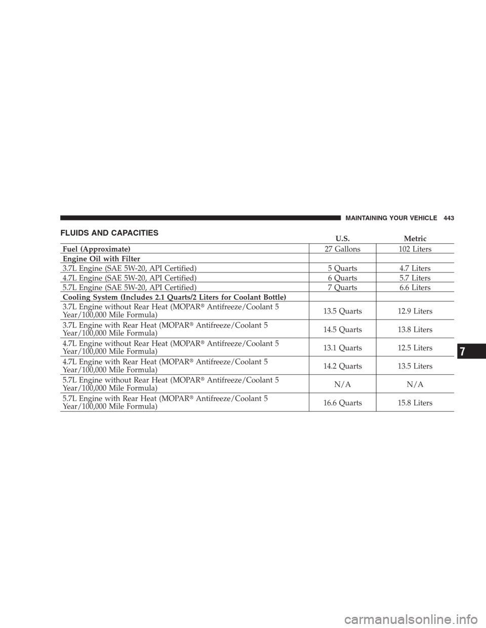 DODGE DURANGO 2009 2.G Owners Manual FLUIDS AND CAPACITIESU.S. Metric
Fuel (Approximate)27 Gallons 102 Liters
Engine Oil with Filter
3.7L Engine (SAE 5W-20, API Certified) 5 Quarts 4.7 Liters
4.7L Engine (SAE 5W-20, API Certified) 6 Quar